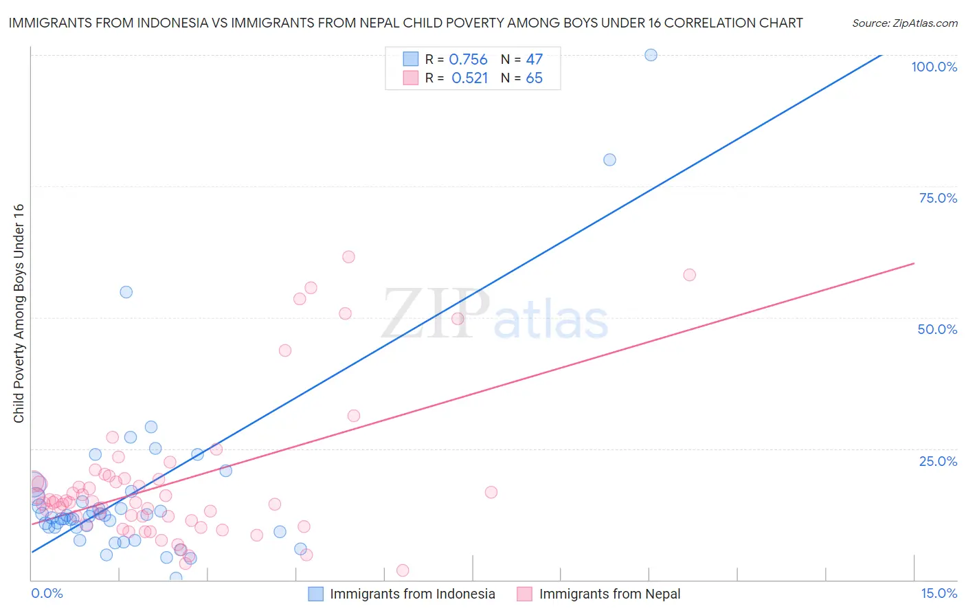 Immigrants from Indonesia vs Immigrants from Nepal Child Poverty Among Boys Under 16