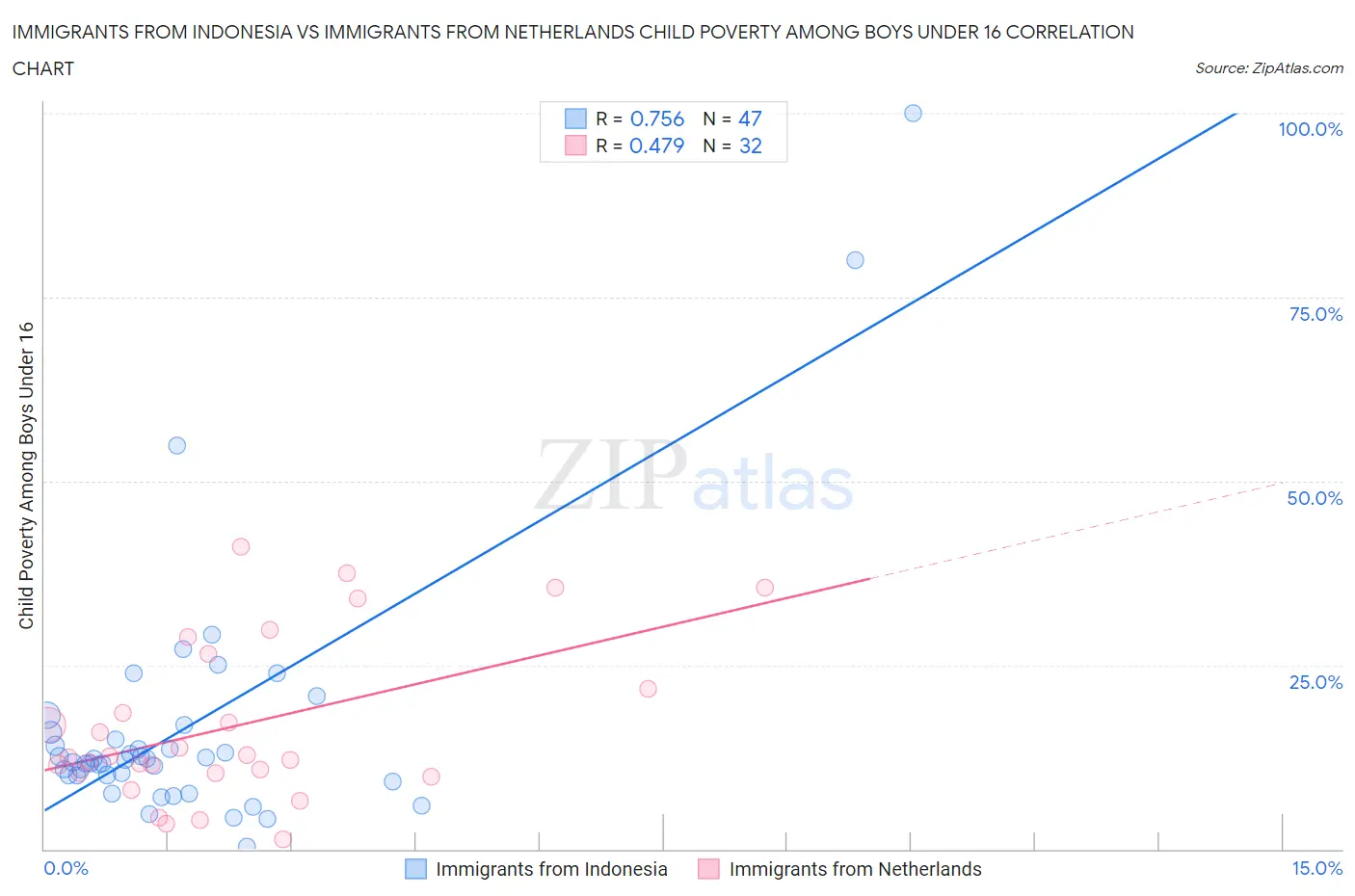 Immigrants from Indonesia vs Immigrants from Netherlands Child Poverty Among Boys Under 16
