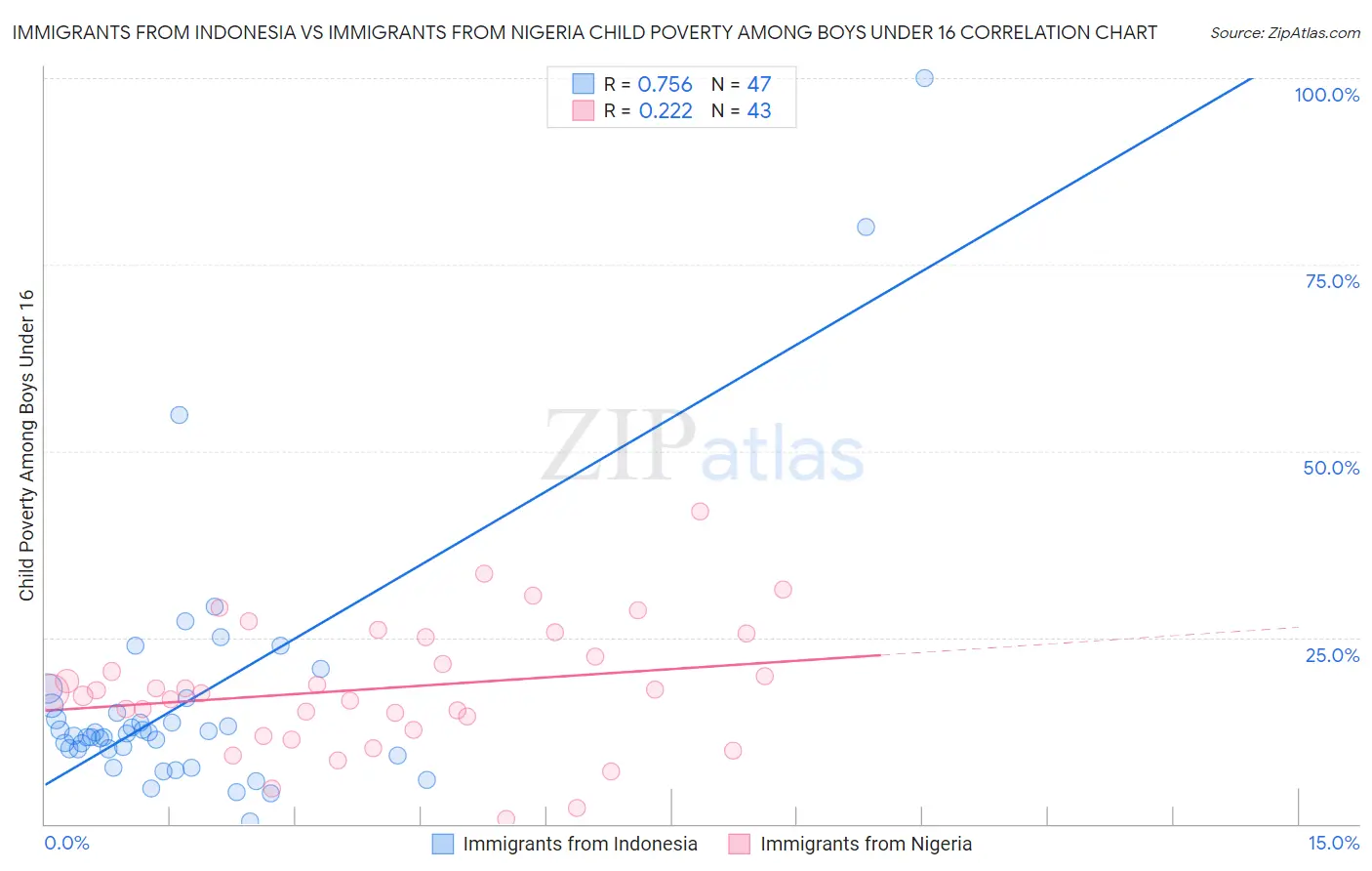 Immigrants from Indonesia vs Immigrants from Nigeria Child Poverty Among Boys Under 16