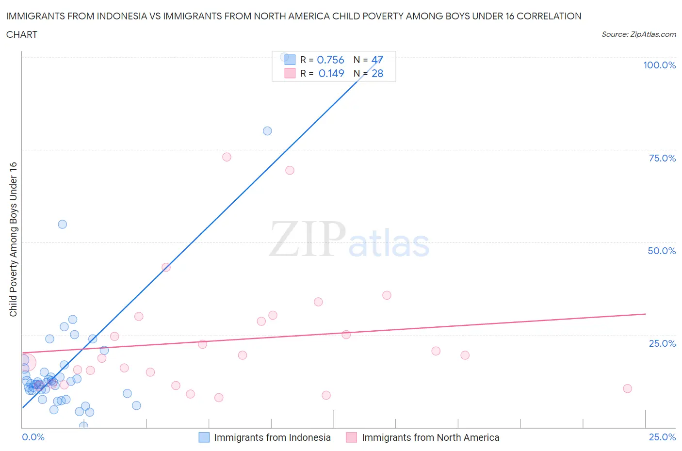Immigrants from Indonesia vs Immigrants from North America Child Poverty Among Boys Under 16