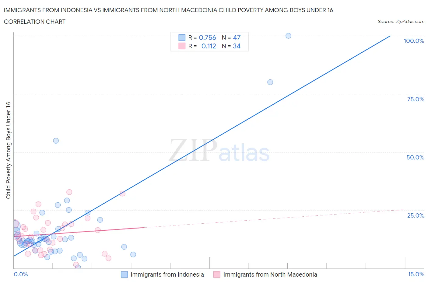 Immigrants from Indonesia vs Immigrants from North Macedonia Child Poverty Among Boys Under 16