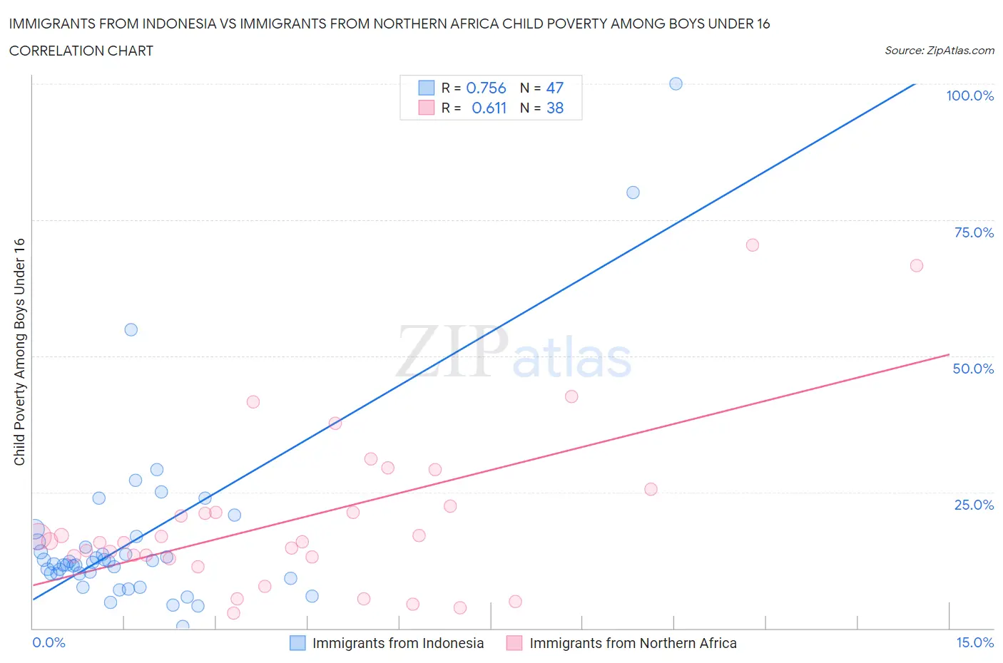 Immigrants from Indonesia vs Immigrants from Northern Africa Child Poverty Among Boys Under 16