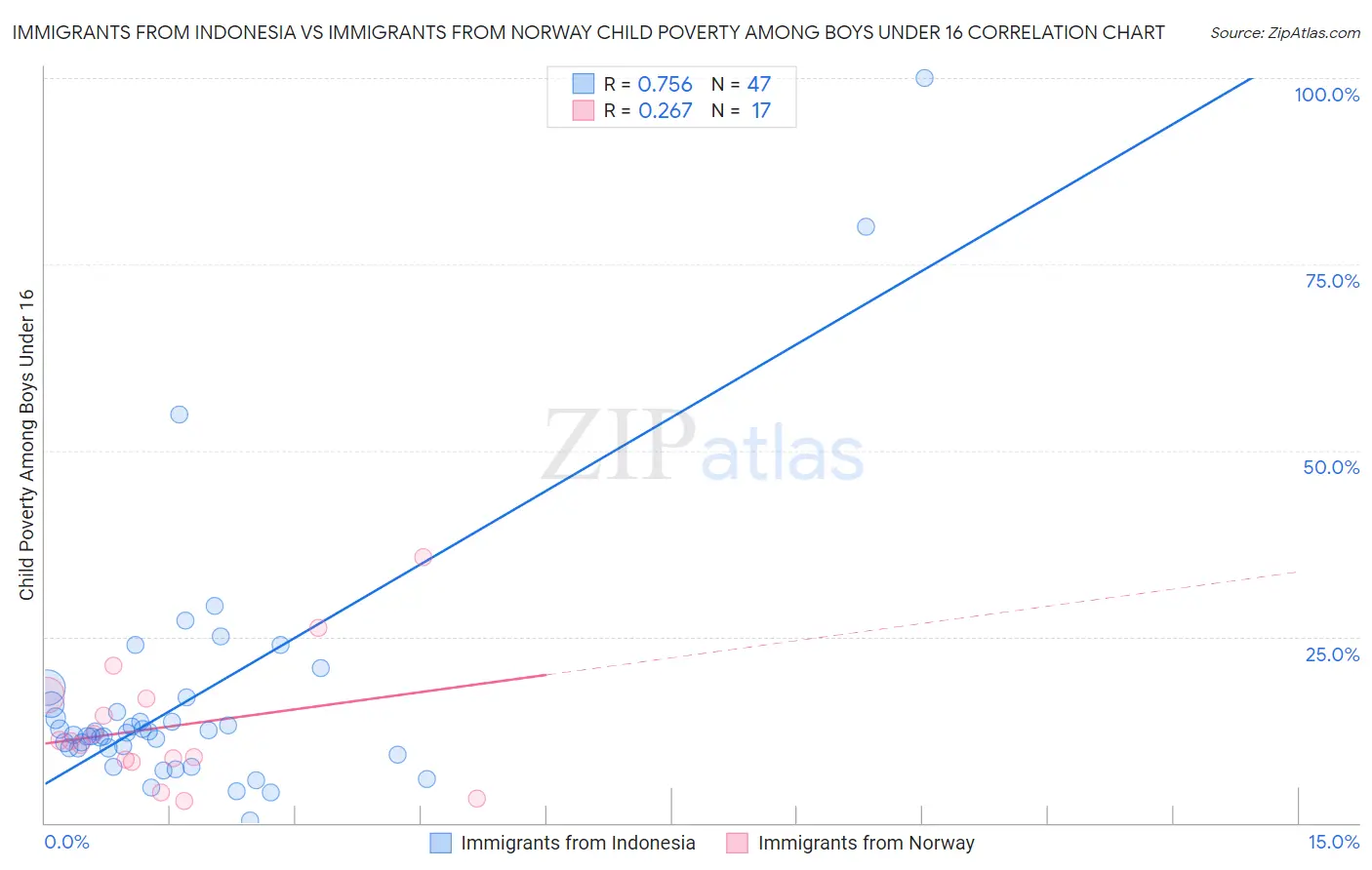 Immigrants from Indonesia vs Immigrants from Norway Child Poverty Among Boys Under 16