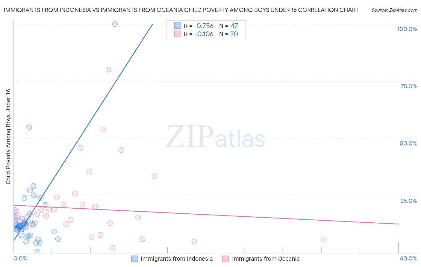 Immigrants from Indonesia vs Immigrants from Oceania Child Poverty Among Boys Under 16