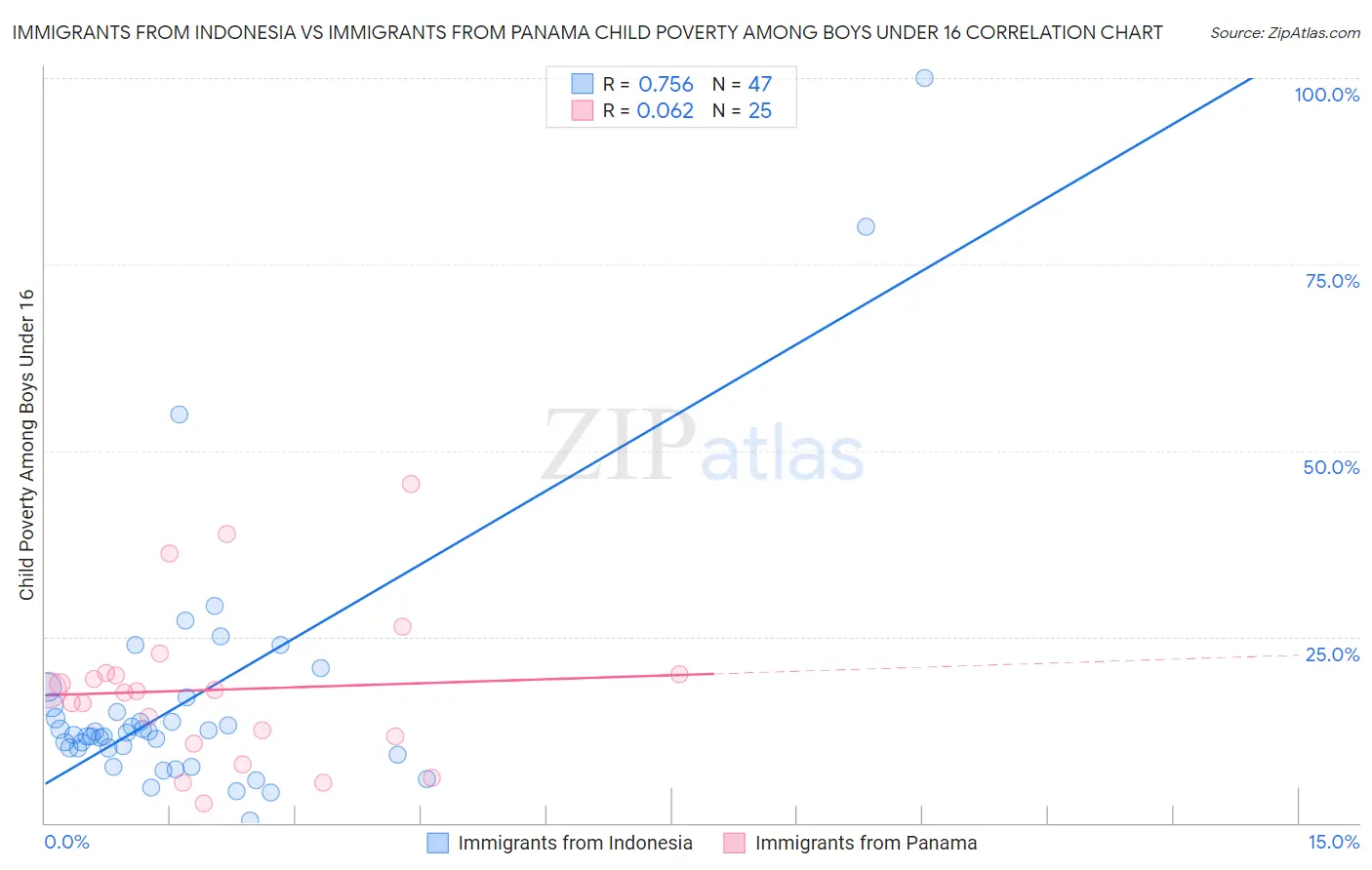 Immigrants from Indonesia vs Immigrants from Panama Child Poverty Among Boys Under 16