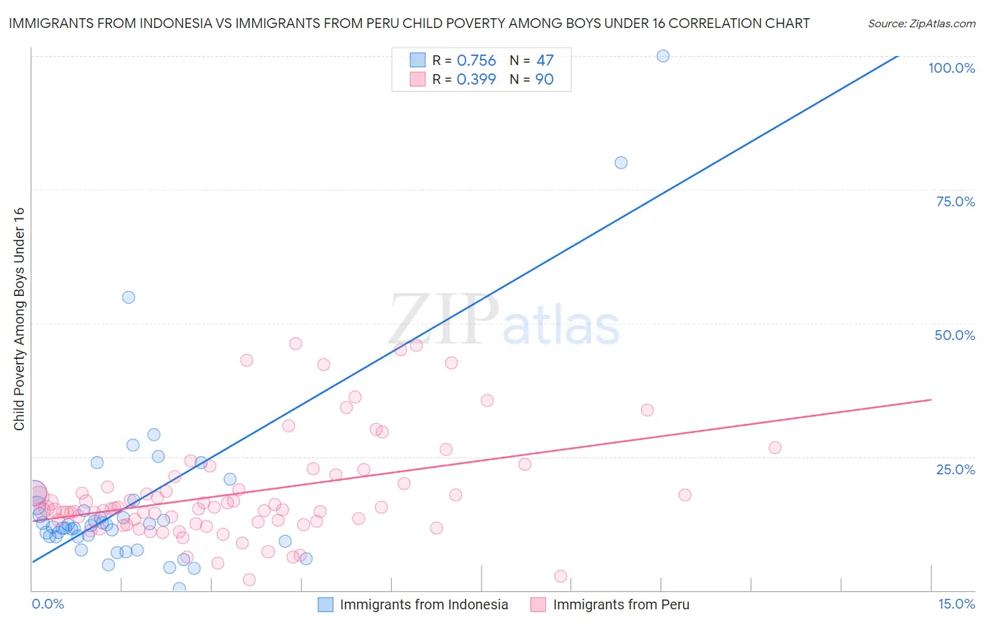 Immigrants from Indonesia vs Immigrants from Peru Child Poverty Among Boys Under 16