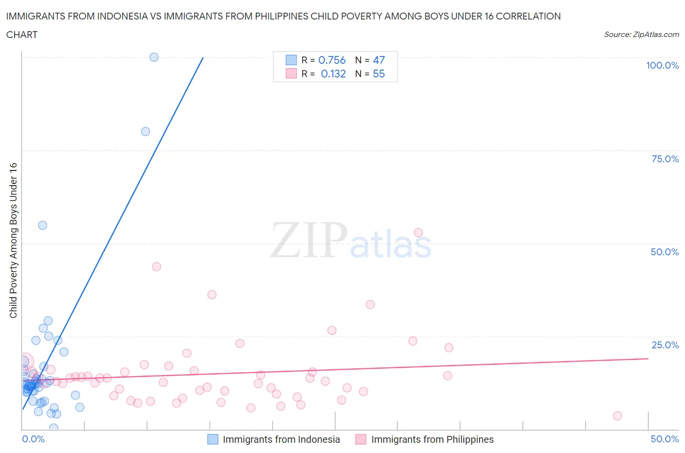 Immigrants from Indonesia vs Immigrants from Philippines Child Poverty Among Boys Under 16