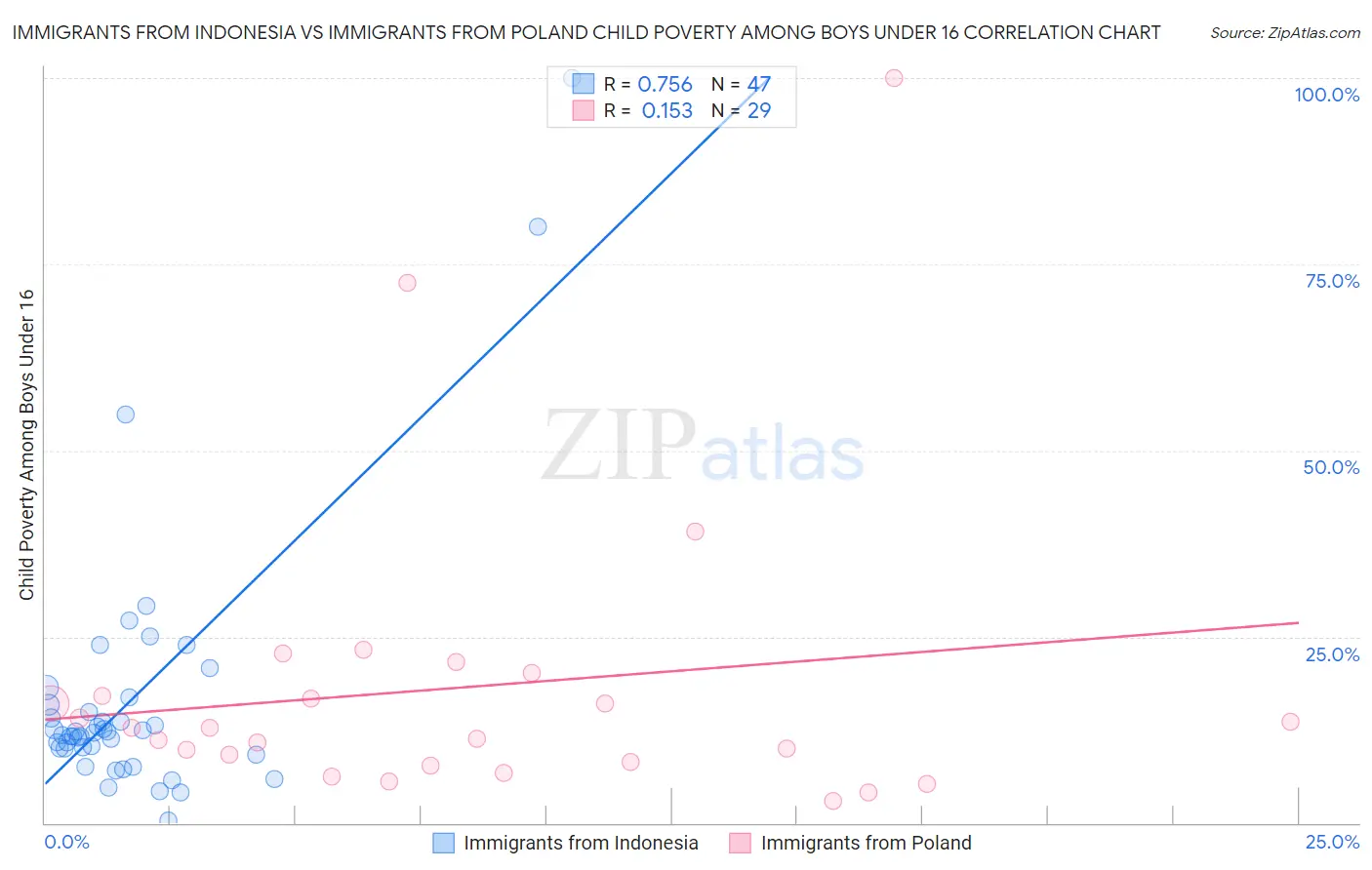 Immigrants from Indonesia vs Immigrants from Poland Child Poverty Among Boys Under 16