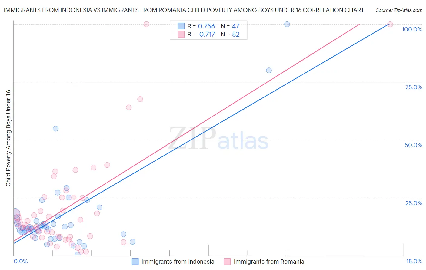 Immigrants from Indonesia vs Immigrants from Romania Child Poverty Among Boys Under 16