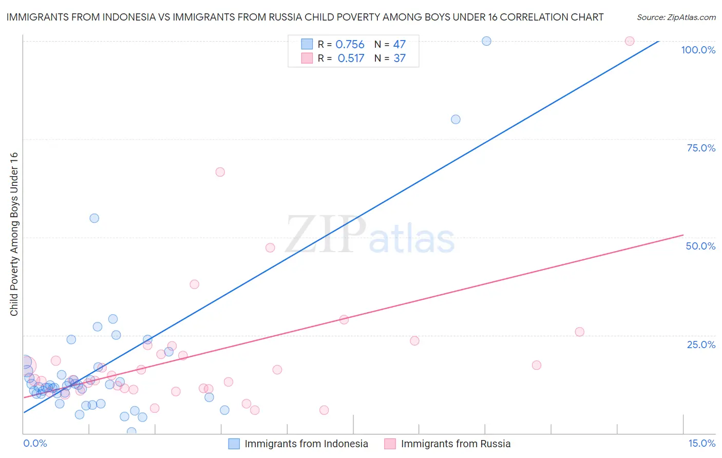 Immigrants from Indonesia vs Immigrants from Russia Child Poverty Among Boys Under 16
