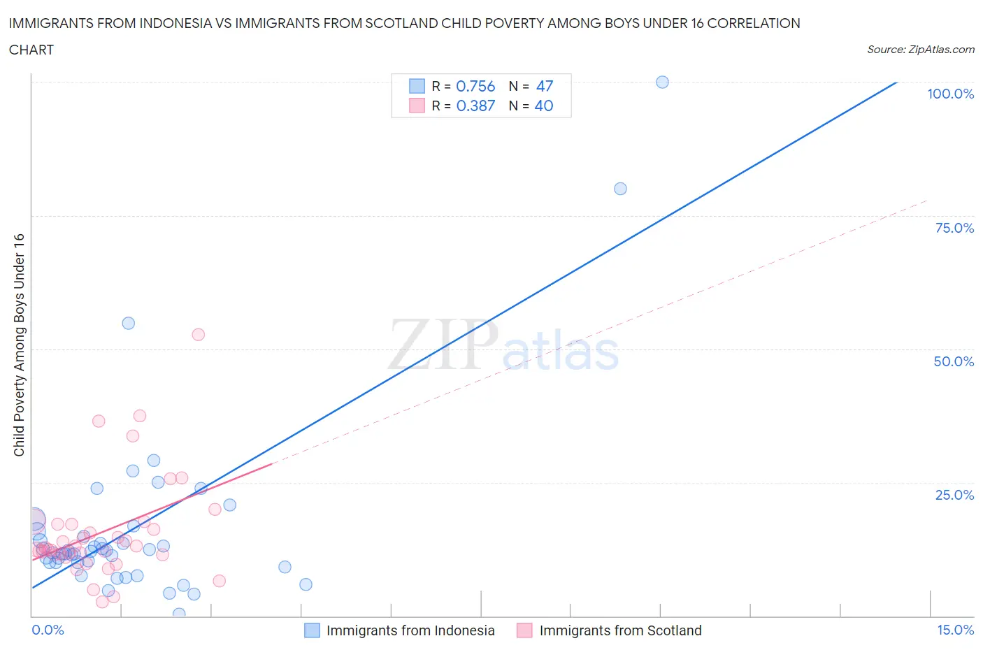 Immigrants from Indonesia vs Immigrants from Scotland Child Poverty Among Boys Under 16