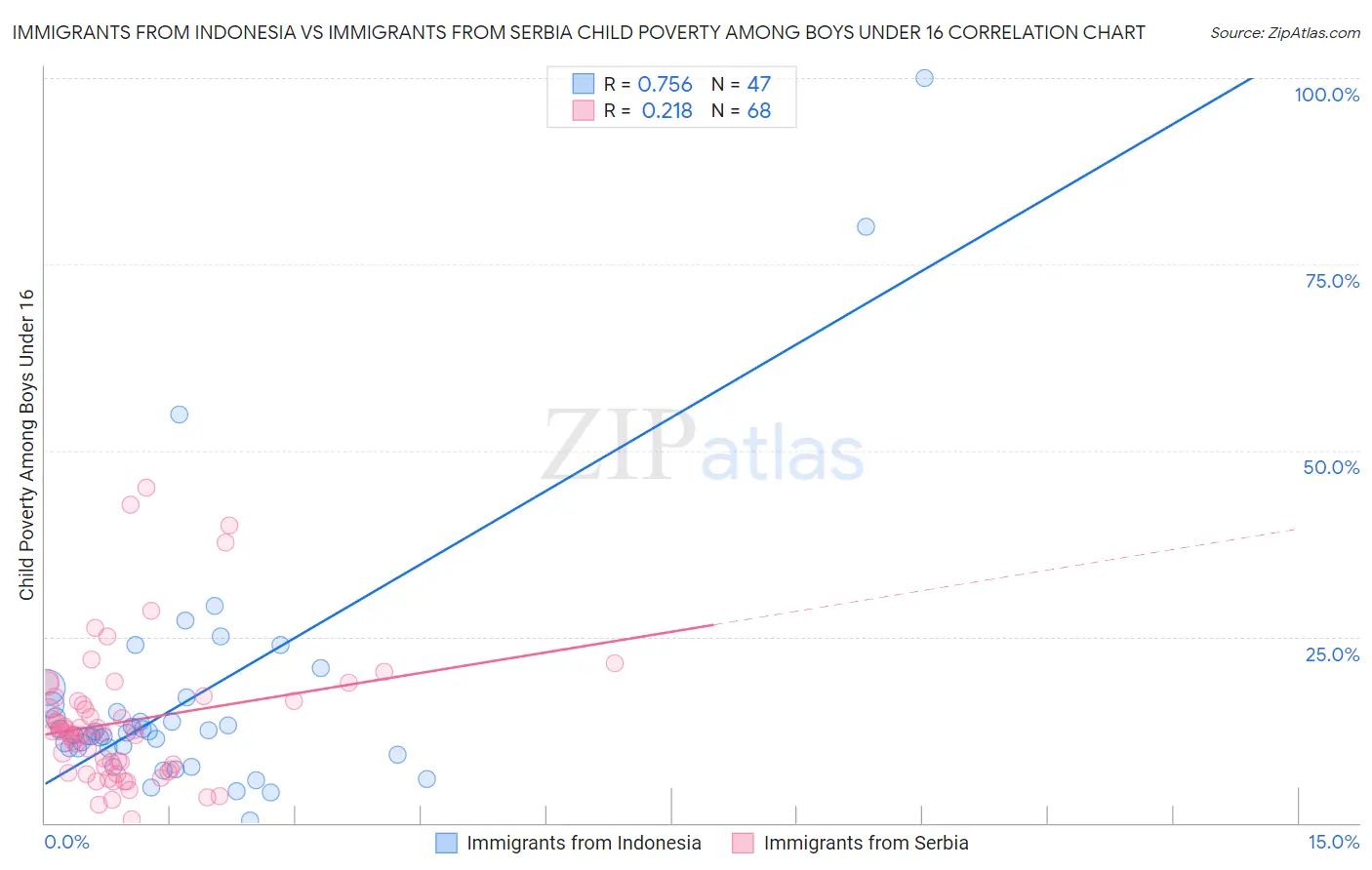 Immigrants from Indonesia vs Immigrants from Serbia Child Poverty Among Boys Under 16