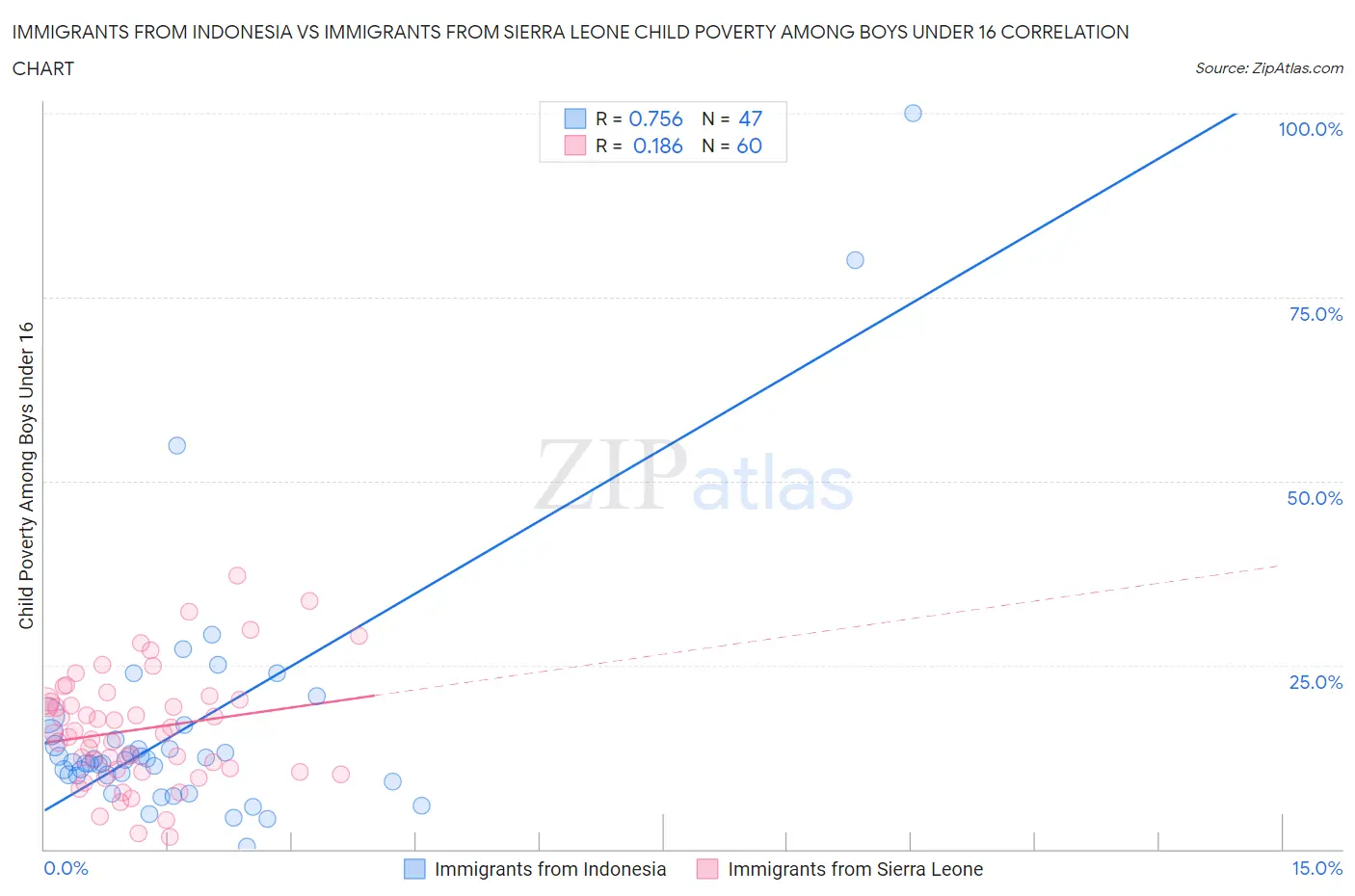 Immigrants from Indonesia vs Immigrants from Sierra Leone Child Poverty Among Boys Under 16