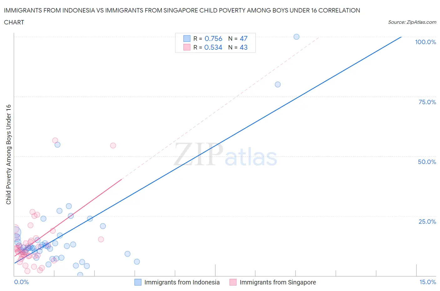 Immigrants from Indonesia vs Immigrants from Singapore Child Poverty Among Boys Under 16