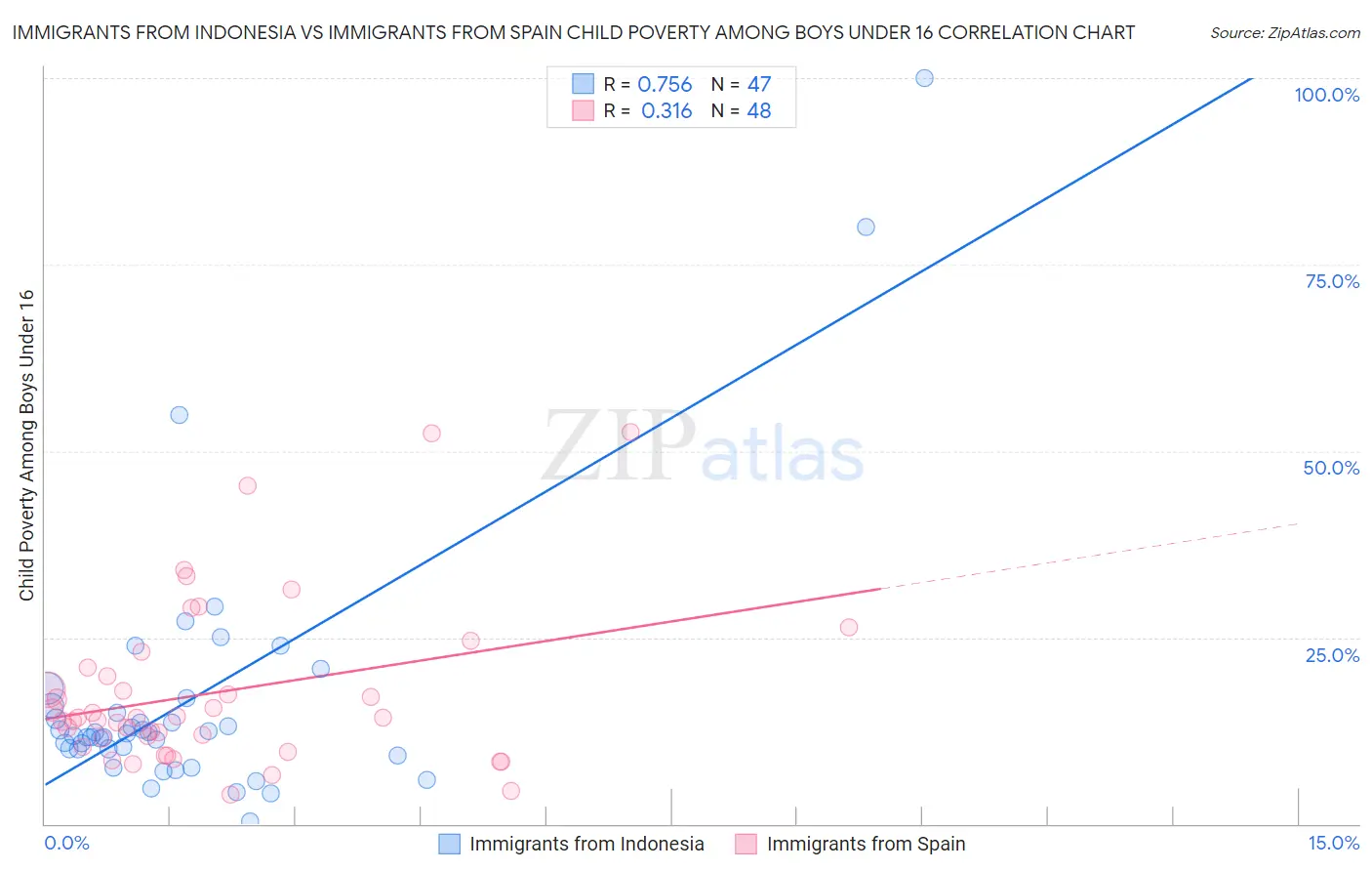 Immigrants from Indonesia vs Immigrants from Spain Child Poverty Among Boys Under 16