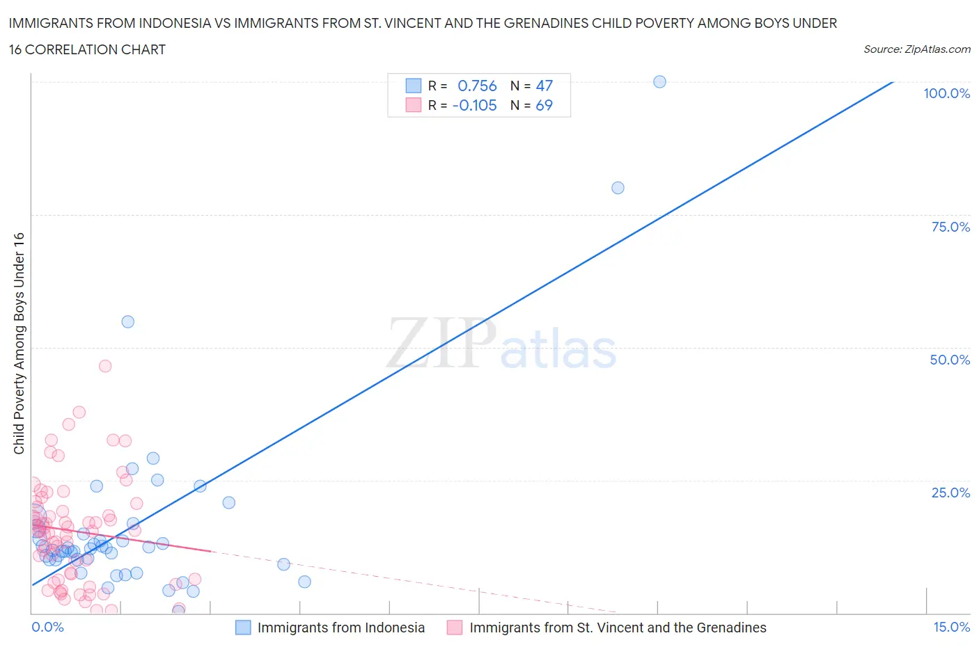 Immigrants from Indonesia vs Immigrants from St. Vincent and the Grenadines Child Poverty Among Boys Under 16