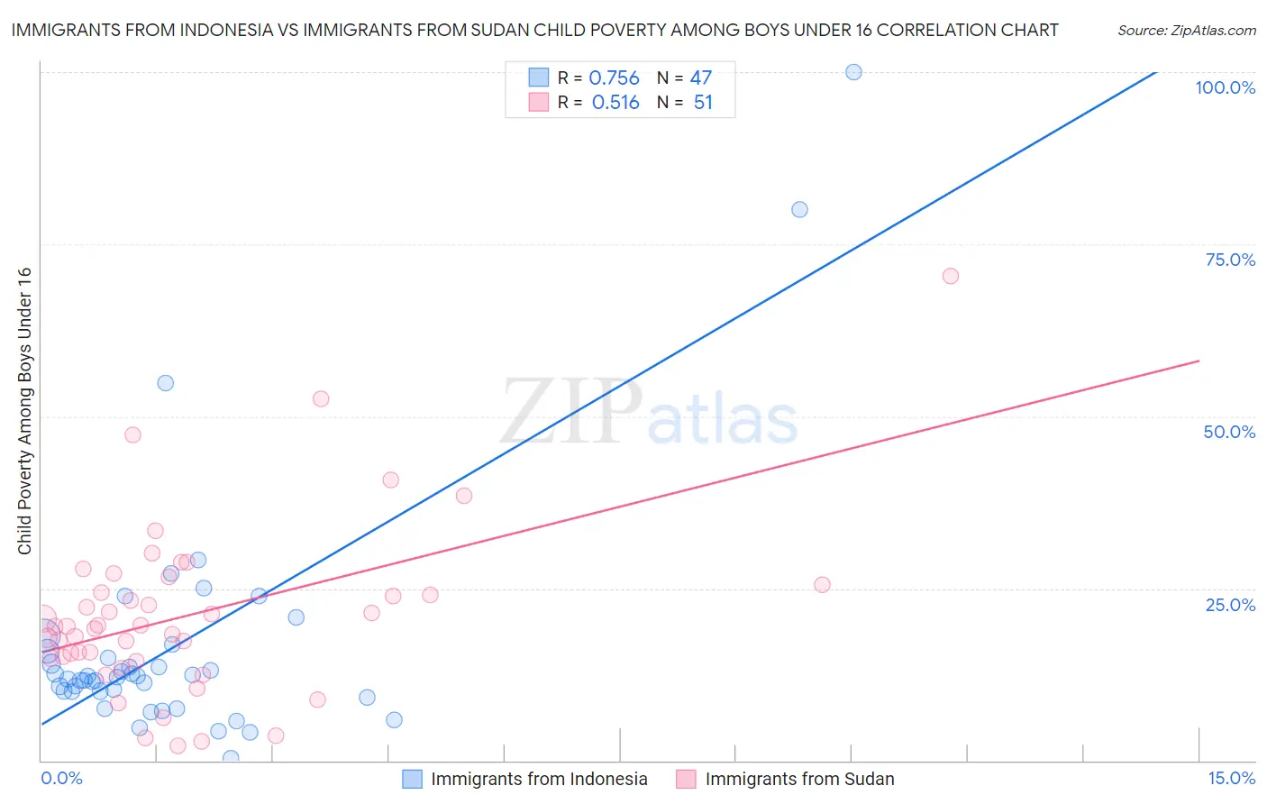 Immigrants from Indonesia vs Immigrants from Sudan Child Poverty Among Boys Under 16