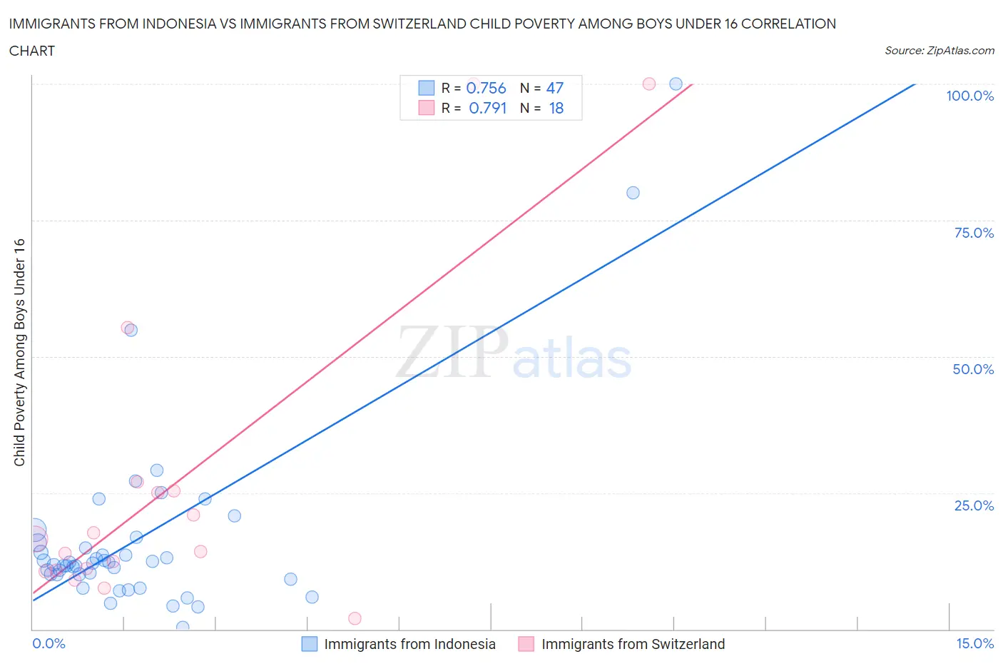 Immigrants from Indonesia vs Immigrants from Switzerland Child Poverty Among Boys Under 16