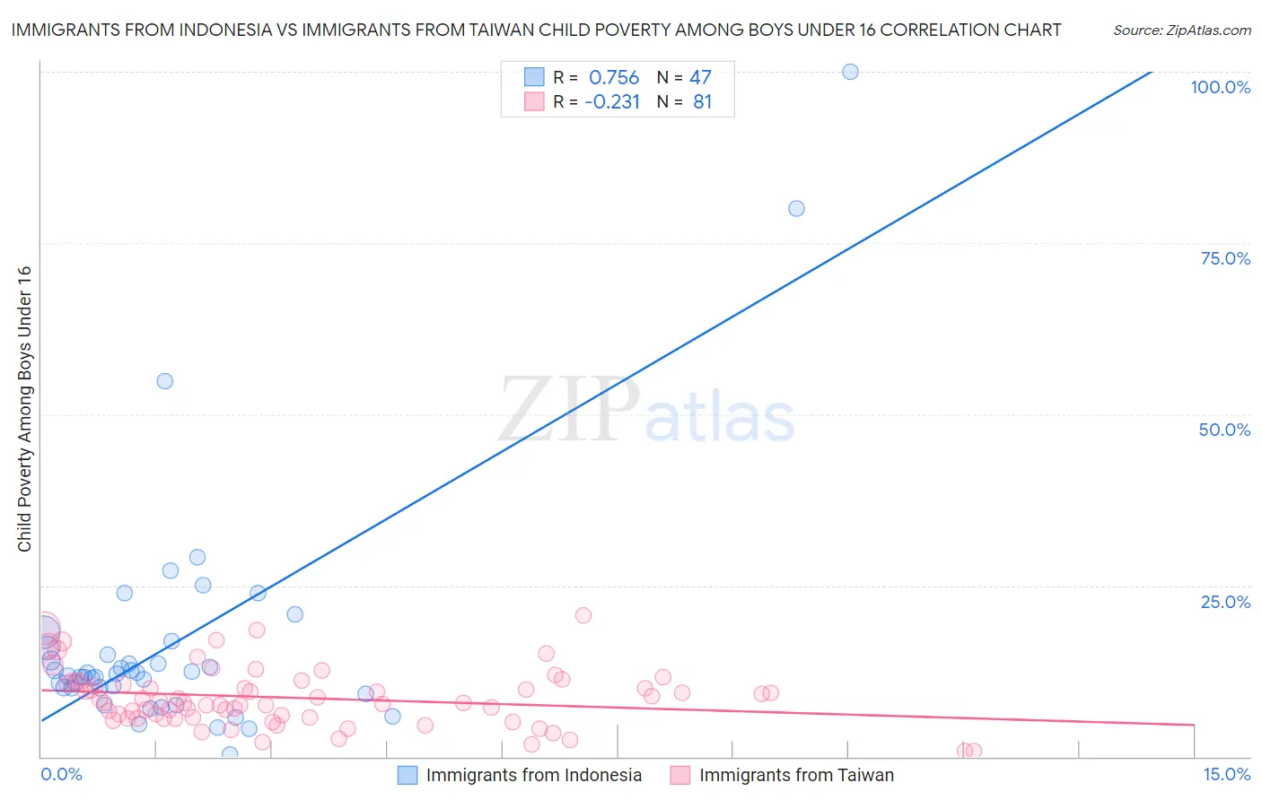 Immigrants from Indonesia vs Immigrants from Taiwan Child Poverty Among Boys Under 16