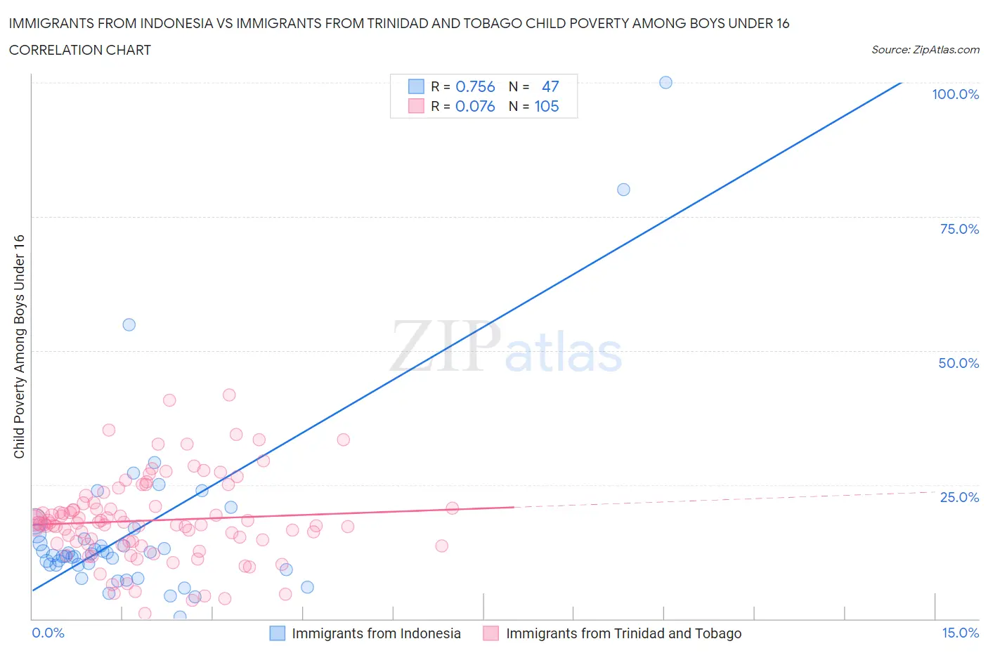 Immigrants from Indonesia vs Immigrants from Trinidad and Tobago Child Poverty Among Boys Under 16