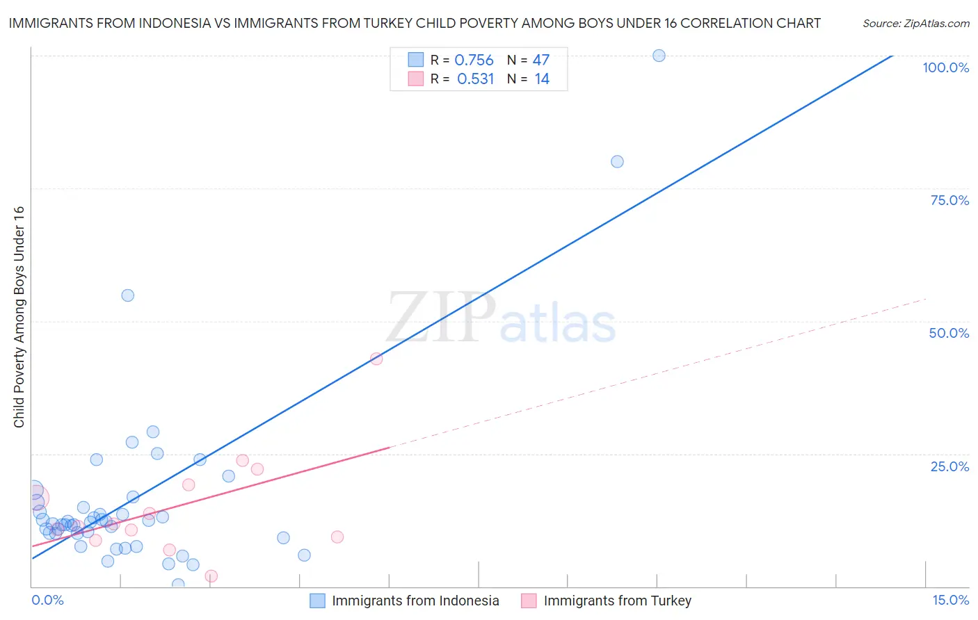 Immigrants from Indonesia vs Immigrants from Turkey Child Poverty Among Boys Under 16