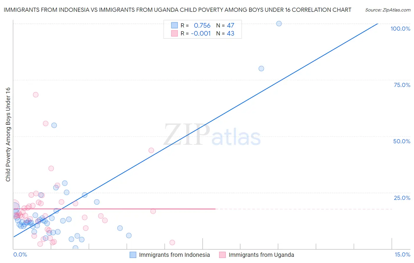 Immigrants from Indonesia vs Immigrants from Uganda Child Poverty Among Boys Under 16