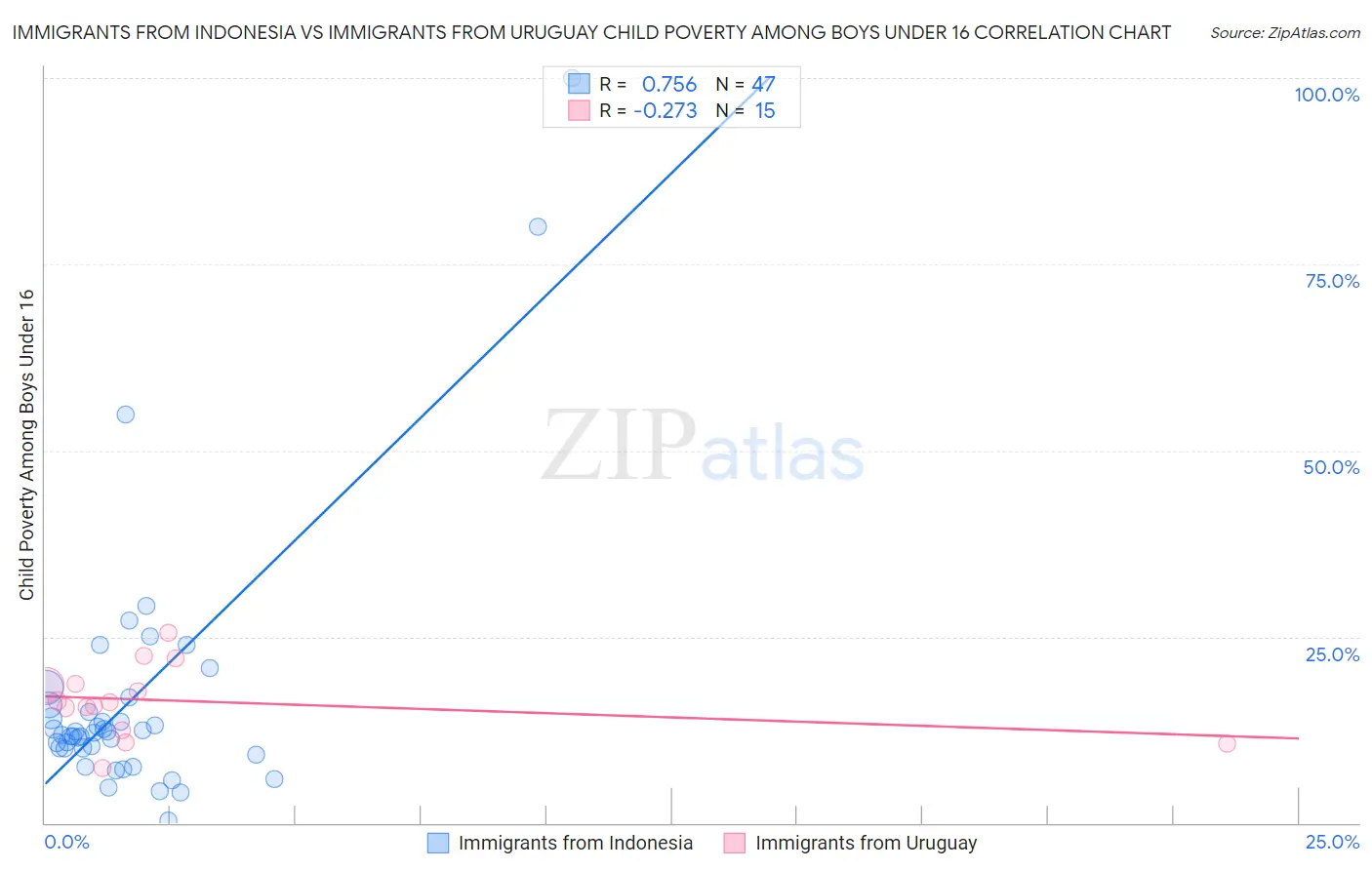 Immigrants from Indonesia vs Immigrants from Uruguay Child Poverty Among Boys Under 16