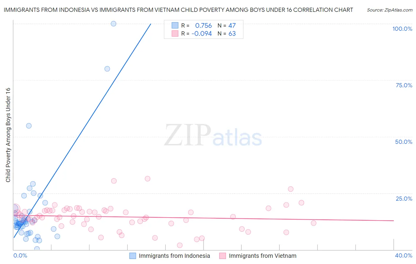 Immigrants from Indonesia vs Immigrants from Vietnam Child Poverty Among Boys Under 16