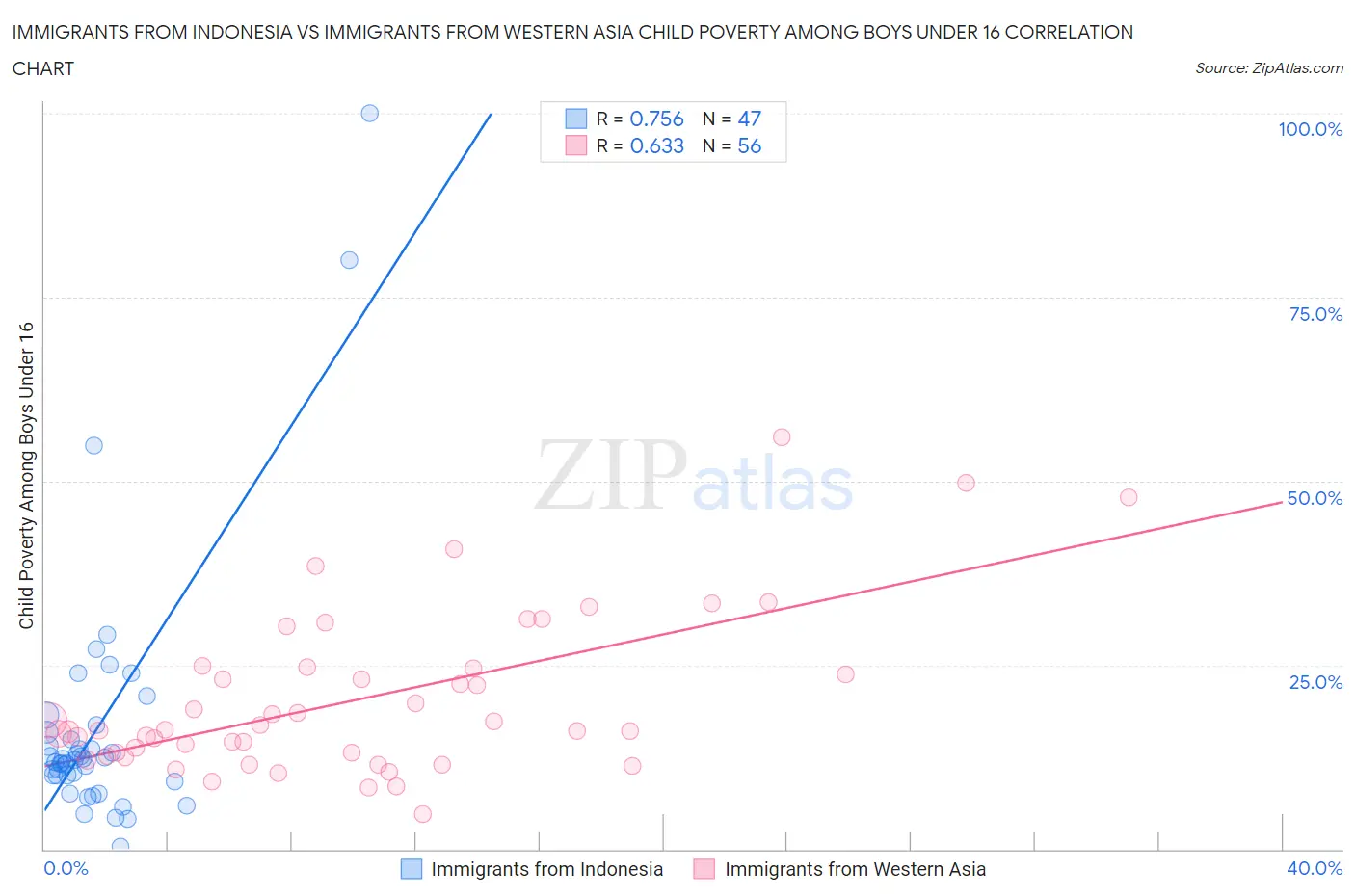 Immigrants from Indonesia vs Immigrants from Western Asia Child Poverty Among Boys Under 16
