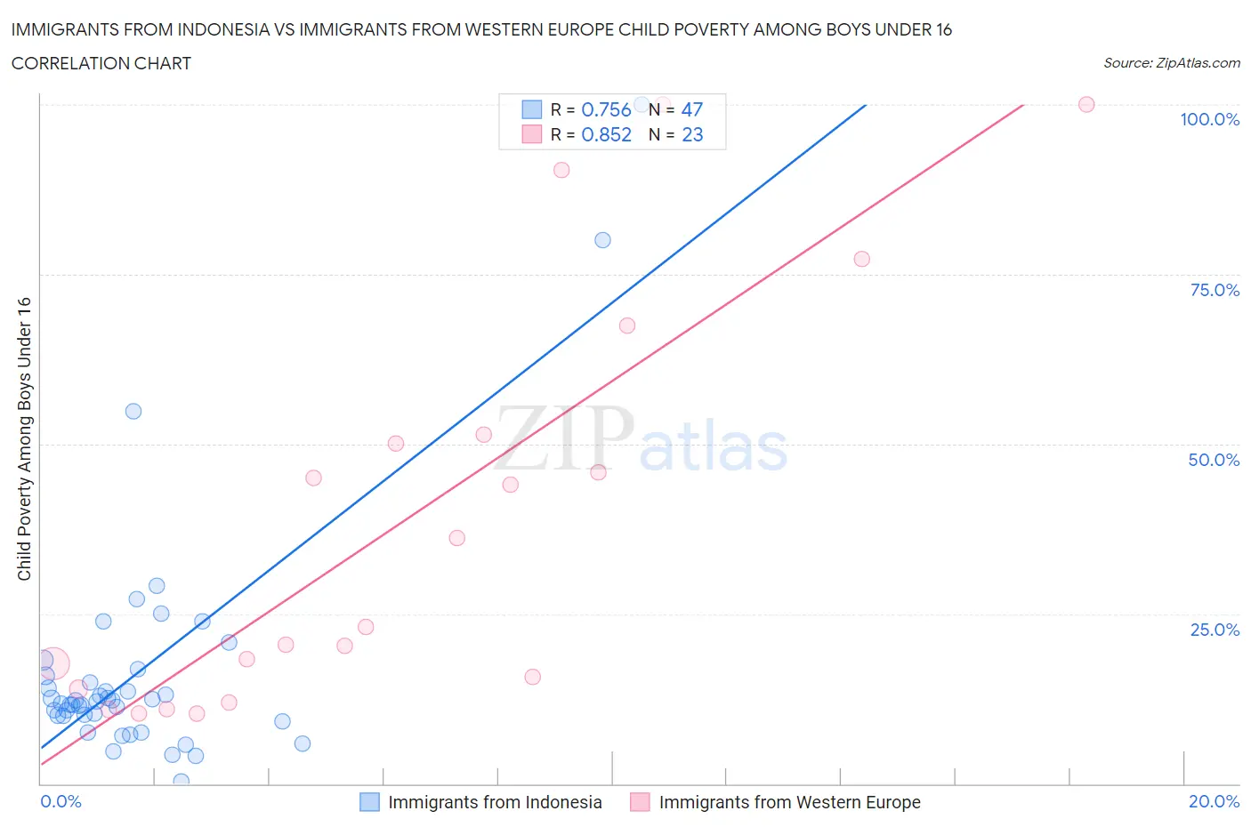 Immigrants from Indonesia vs Immigrants from Western Europe Child Poverty Among Boys Under 16