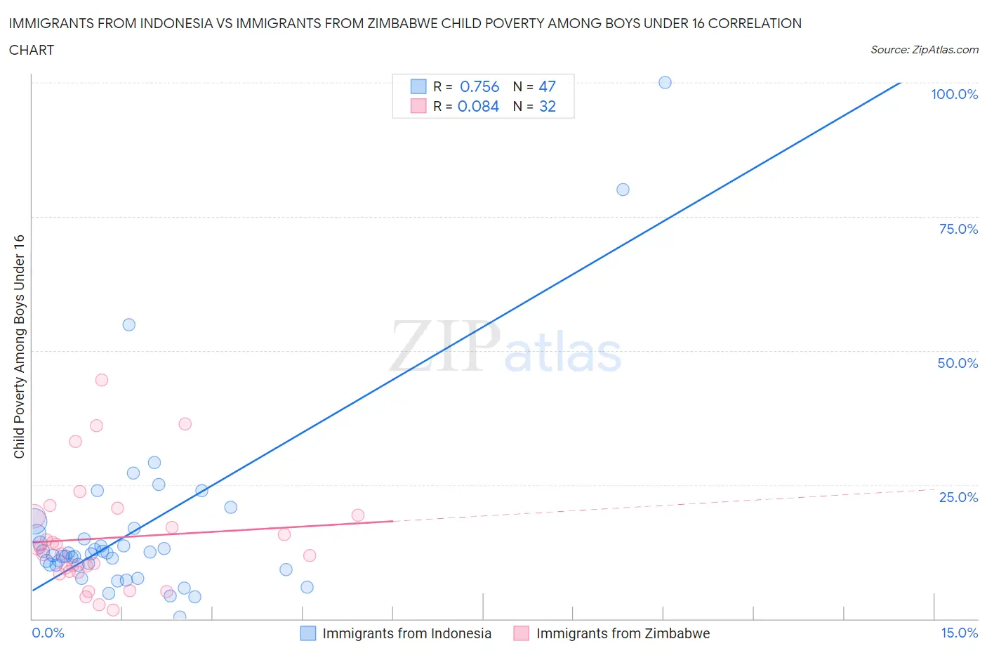 Immigrants from Indonesia vs Immigrants from Zimbabwe Child Poverty Among Boys Under 16