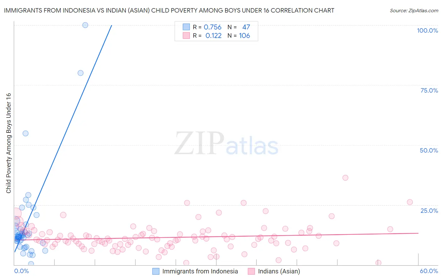 Immigrants from Indonesia vs Indian (Asian) Child Poverty Among Boys Under 16