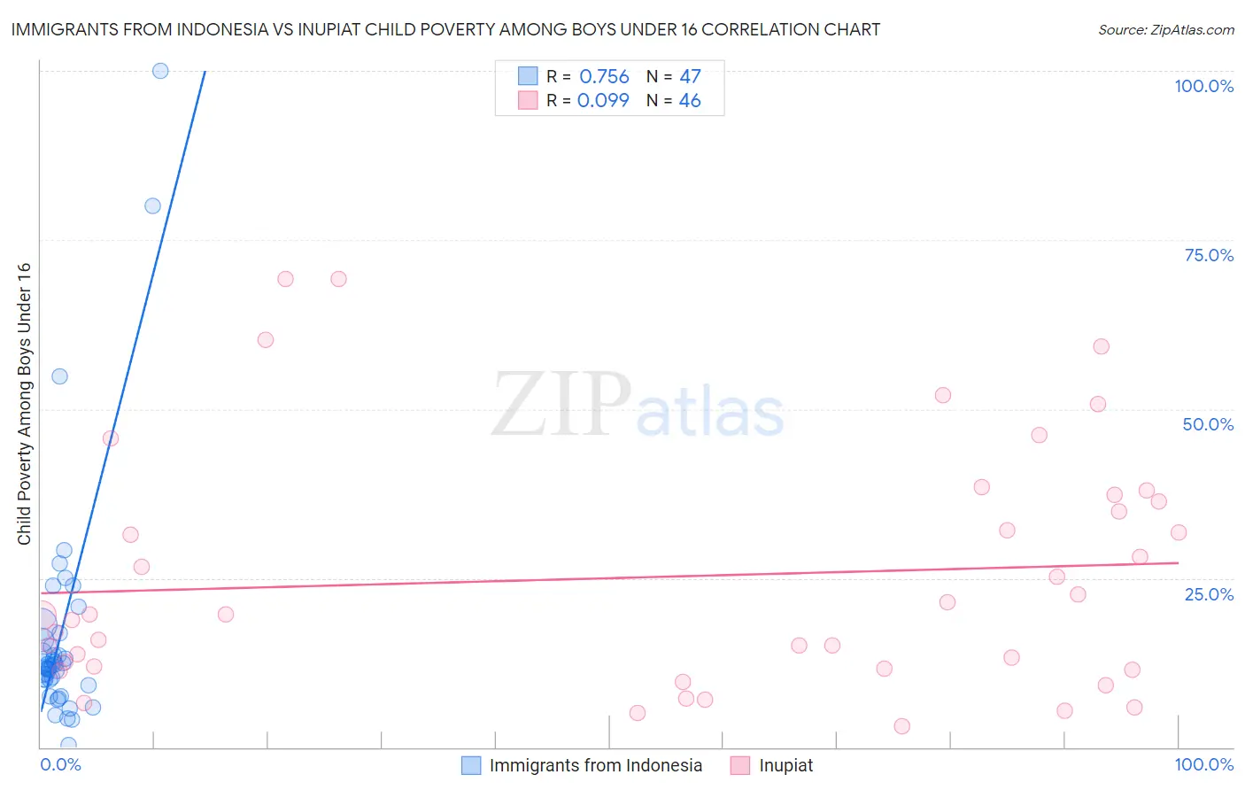 Immigrants from Indonesia vs Inupiat Child Poverty Among Boys Under 16