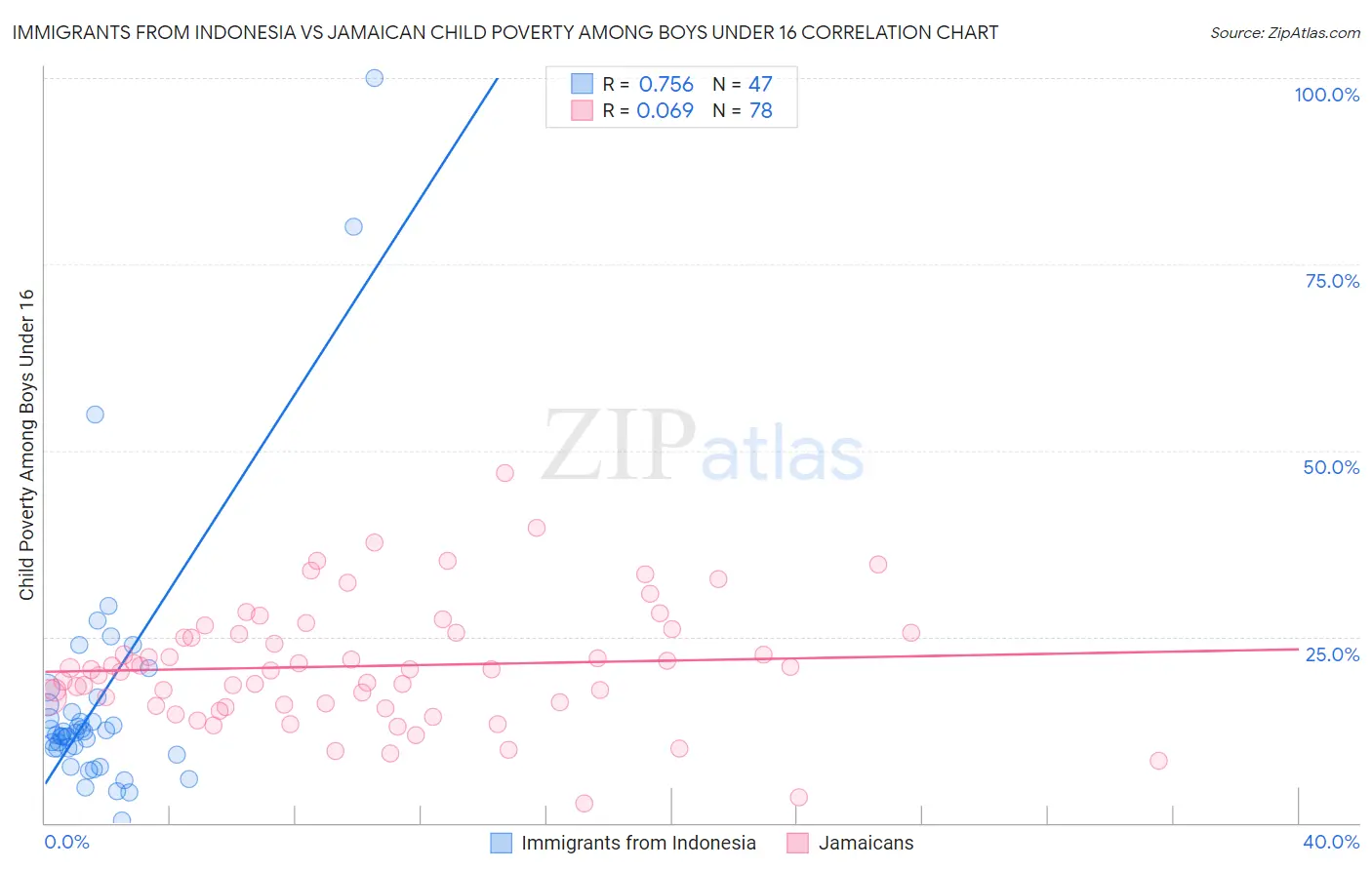 Immigrants from Indonesia vs Jamaican Child Poverty Among Boys Under 16