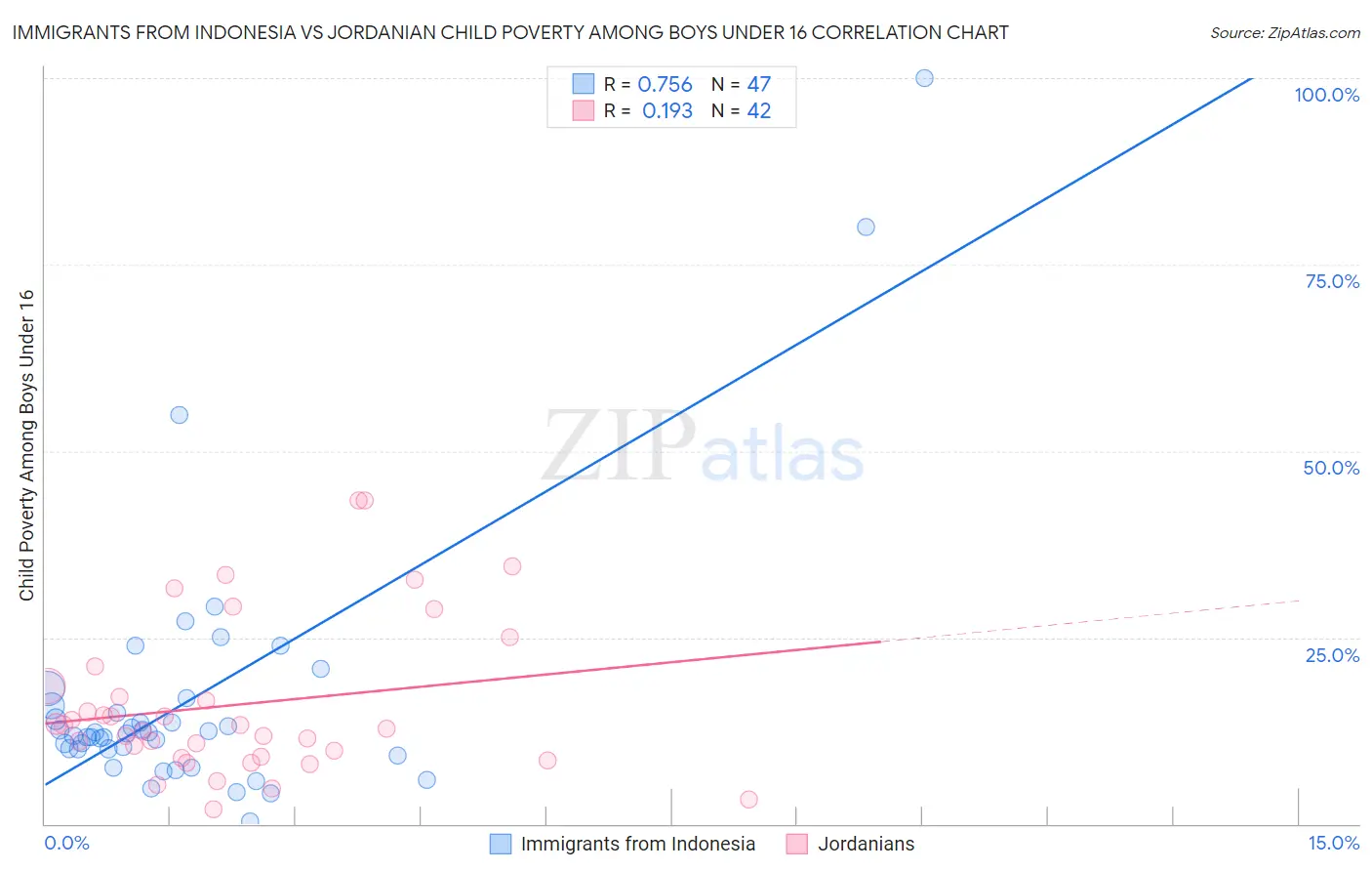 Immigrants from Indonesia vs Jordanian Child Poverty Among Boys Under 16