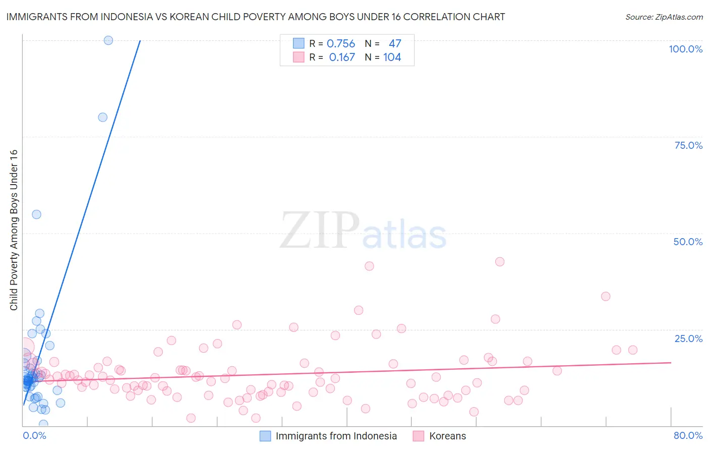 Immigrants from Indonesia vs Korean Child Poverty Among Boys Under 16