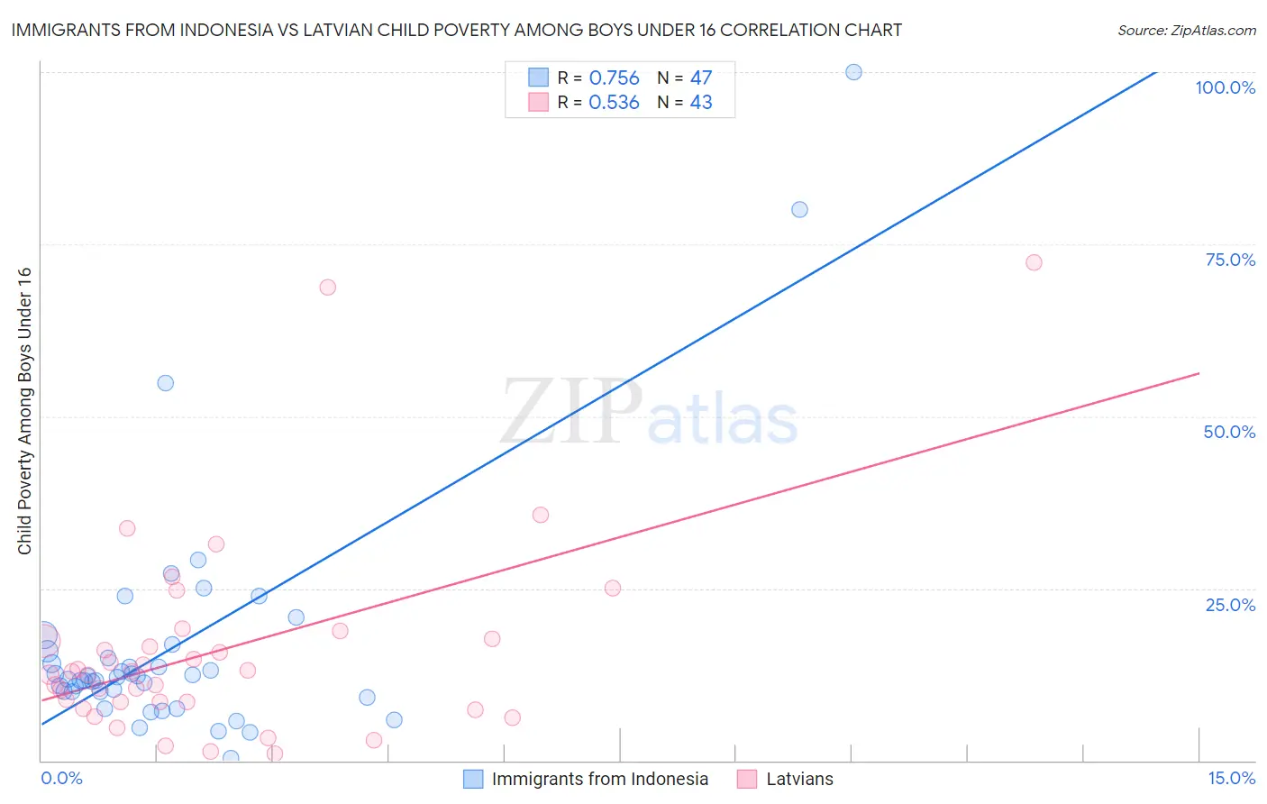 Immigrants from Indonesia vs Latvian Child Poverty Among Boys Under 16