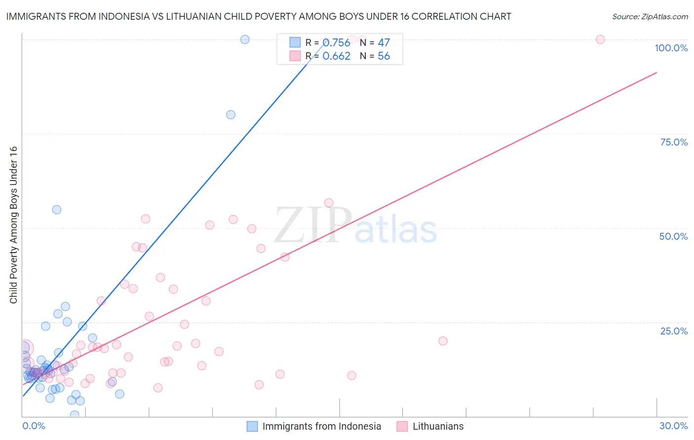 Immigrants from Indonesia vs Lithuanian Child Poverty Among Boys Under 16