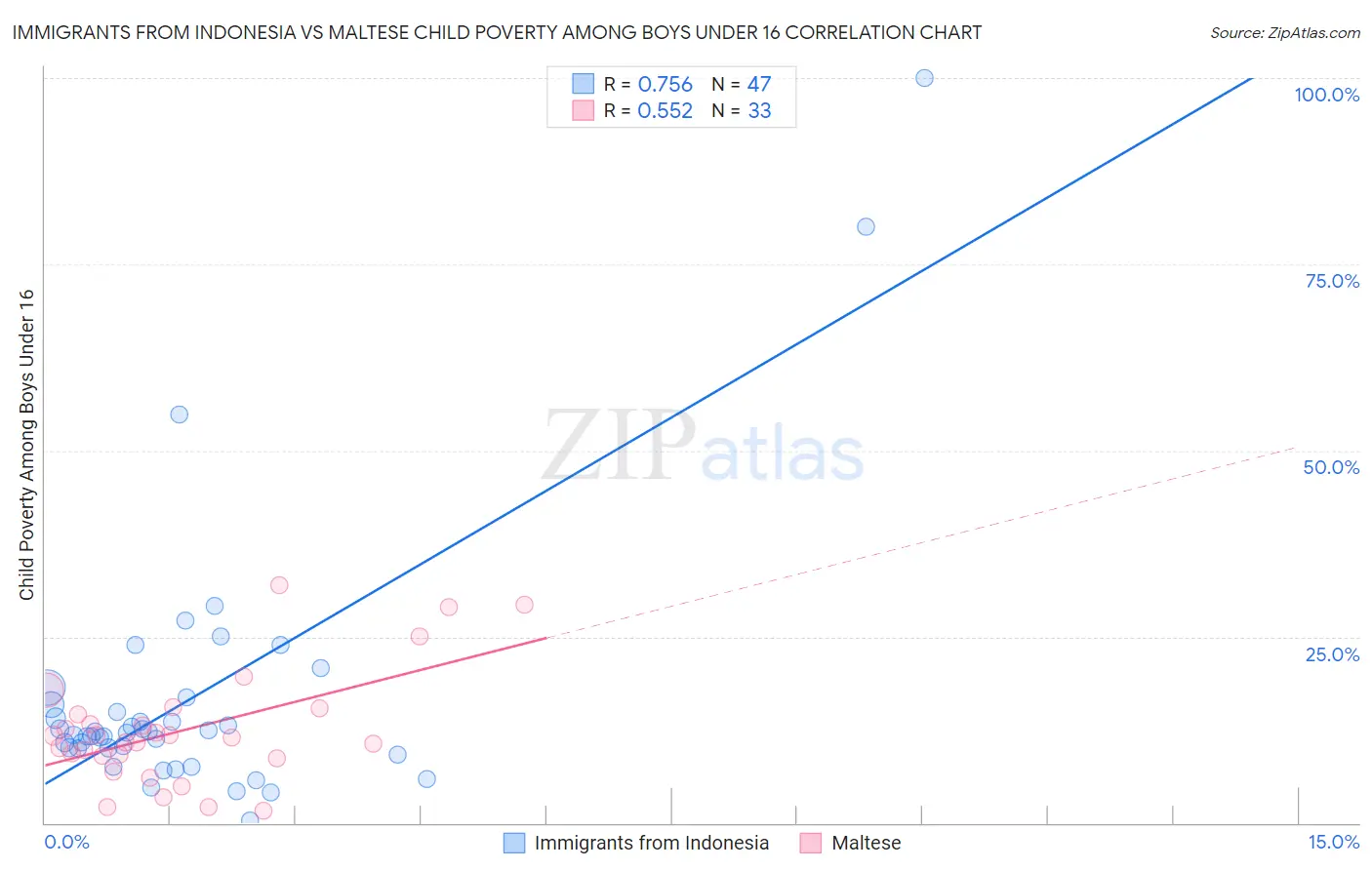 Immigrants from Indonesia vs Maltese Child Poverty Among Boys Under 16