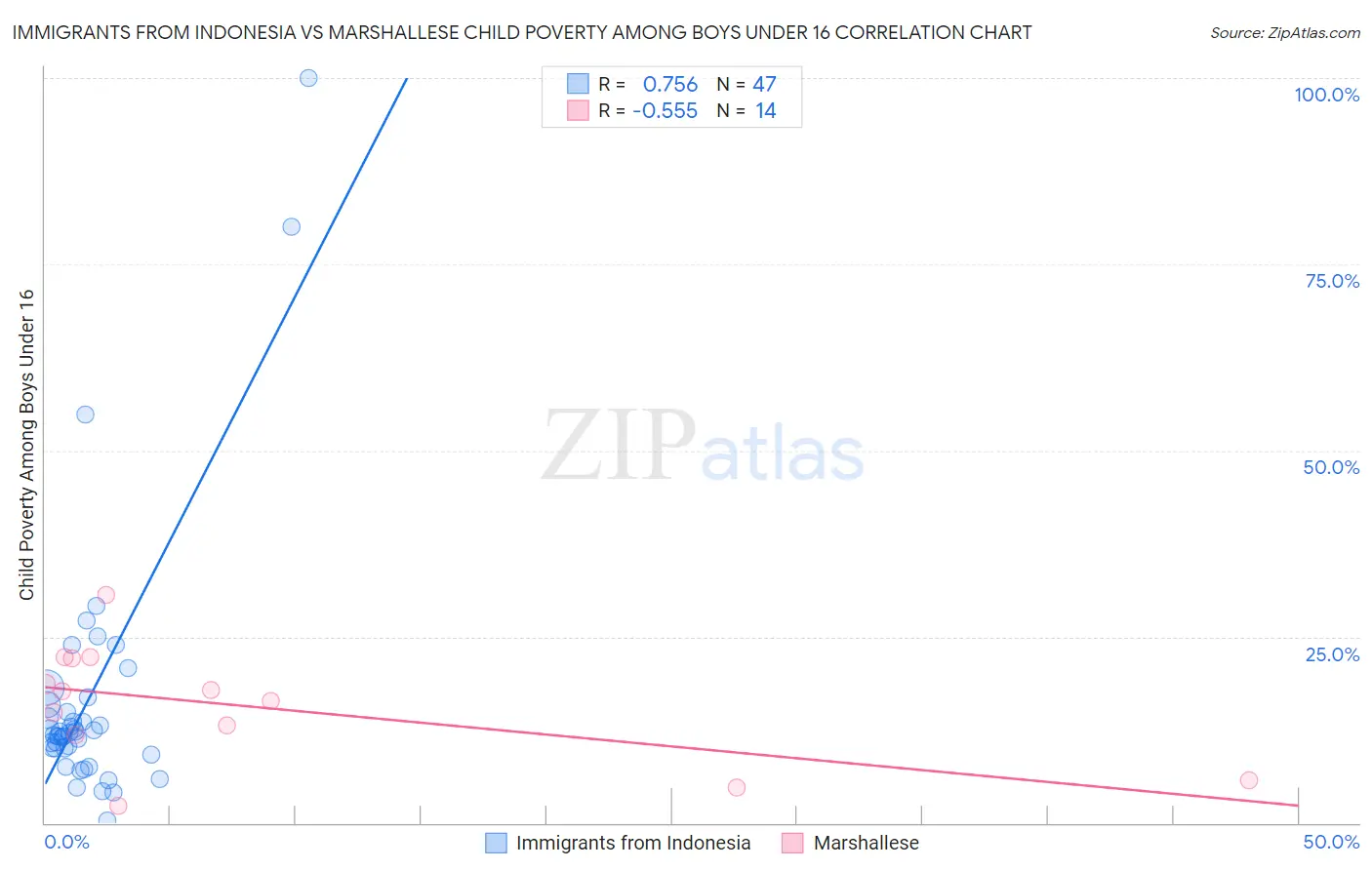 Immigrants from Indonesia vs Marshallese Child Poverty Among Boys Under 16