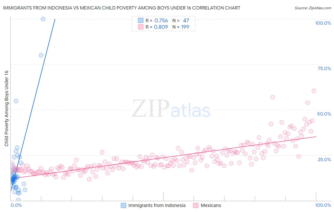 Immigrants from Indonesia vs Mexican Child Poverty Among Boys Under 16
