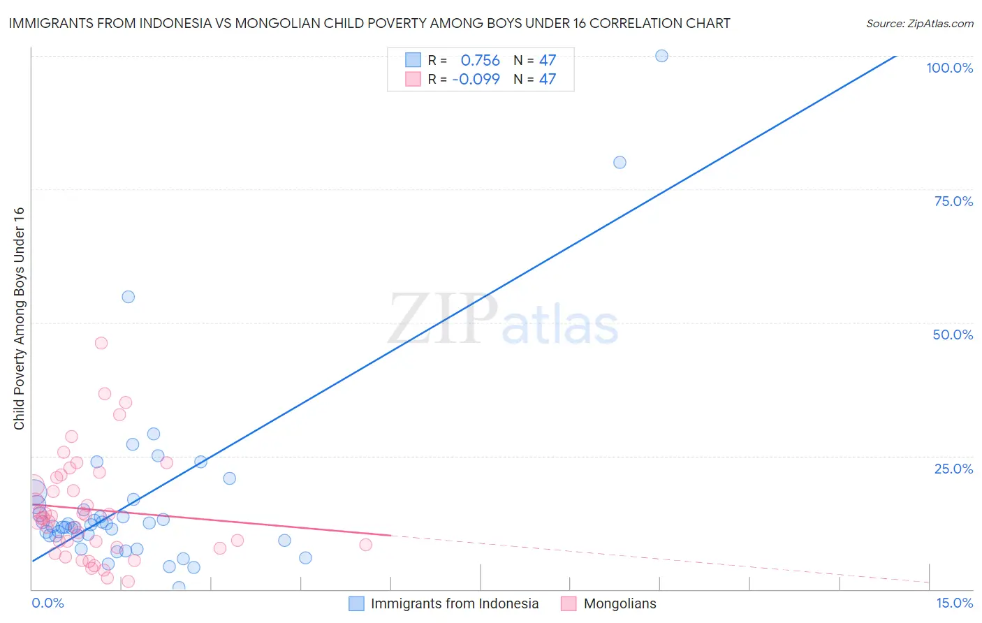 Immigrants from Indonesia vs Mongolian Child Poverty Among Boys Under 16