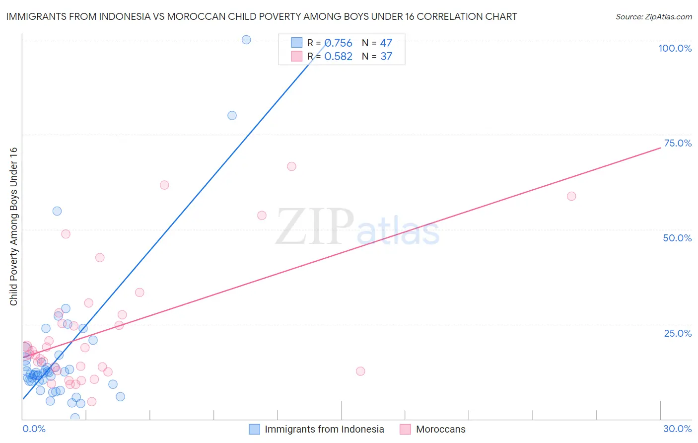 Immigrants from Indonesia vs Moroccan Child Poverty Among Boys Under 16