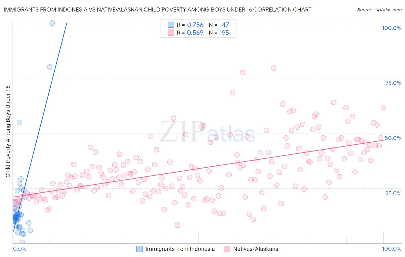 Immigrants from Indonesia vs Native/Alaskan Child Poverty Among Boys Under 16