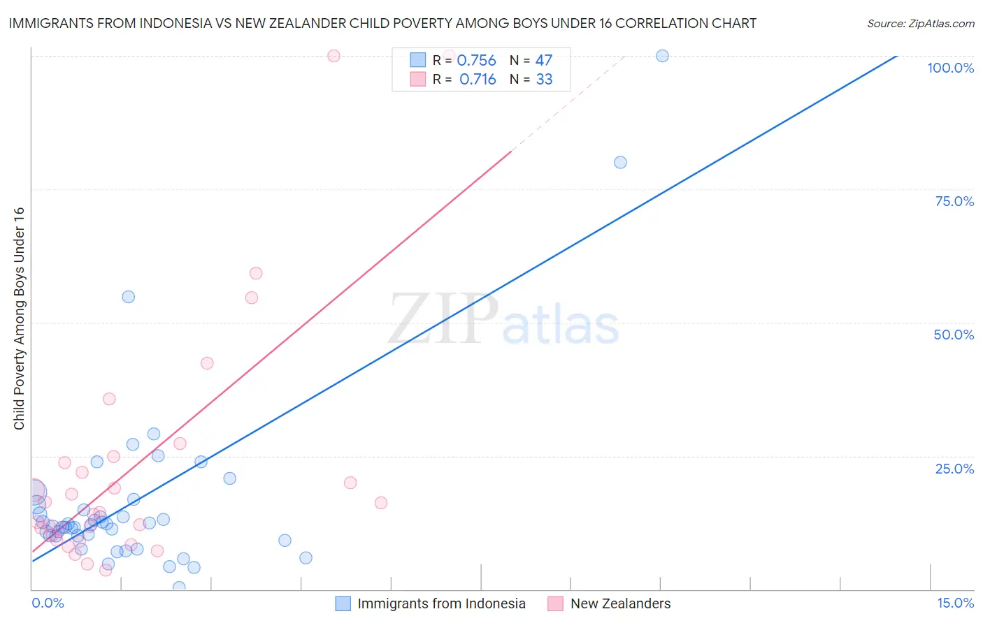 Immigrants from Indonesia vs New Zealander Child Poverty Among Boys Under 16