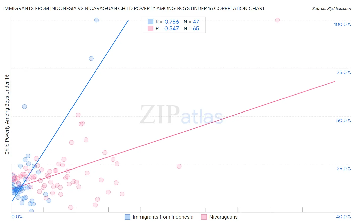 Immigrants from Indonesia vs Nicaraguan Child Poverty Among Boys Under 16