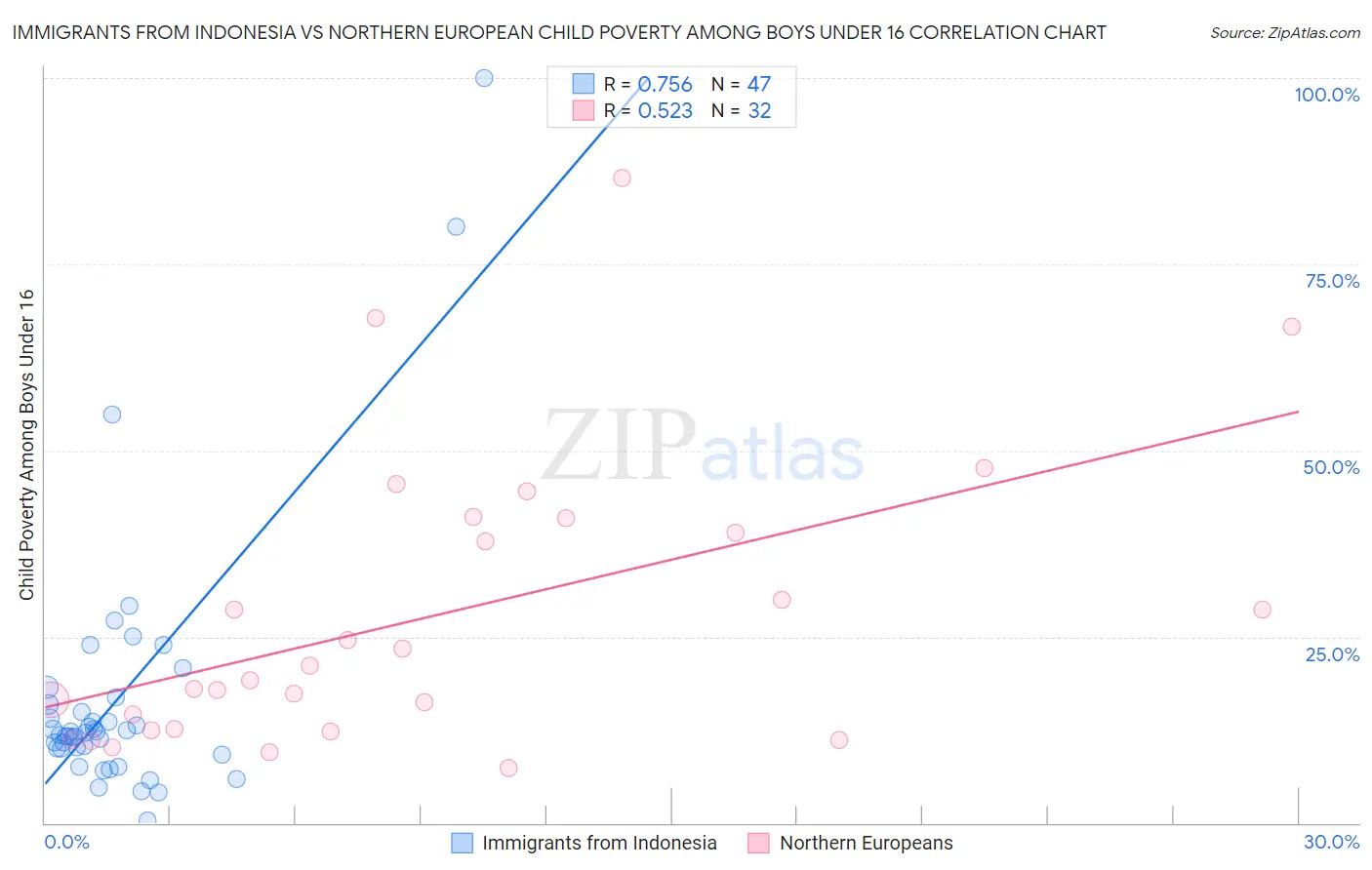 Immigrants from Indonesia vs Northern European Child Poverty Among Boys Under 16