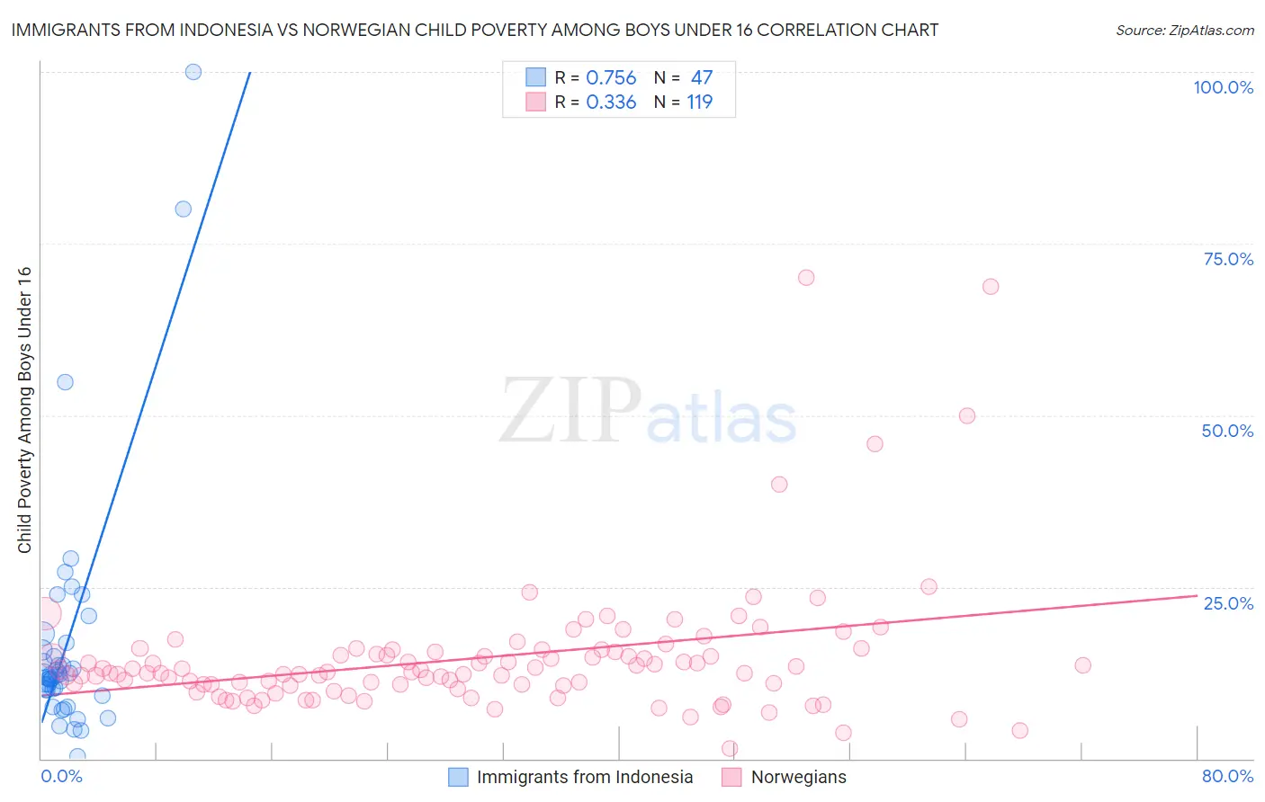 Immigrants from Indonesia vs Norwegian Child Poverty Among Boys Under 16
