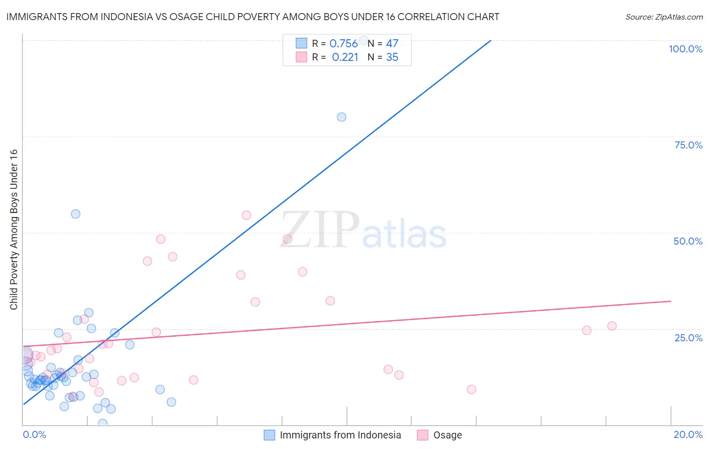 Immigrants from Indonesia vs Osage Child Poverty Among Boys Under 16