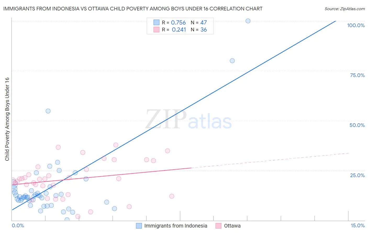 Immigrants from Indonesia vs Ottawa Child Poverty Among Boys Under 16